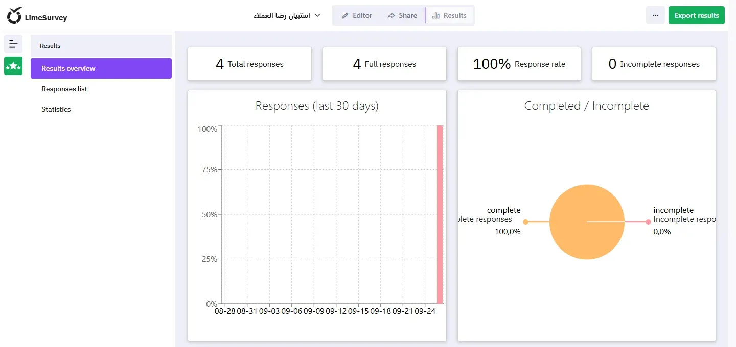صفحة Results overview في LimeSurvey تعرض أربع إجابات مكتملة ورسوماً بيانية