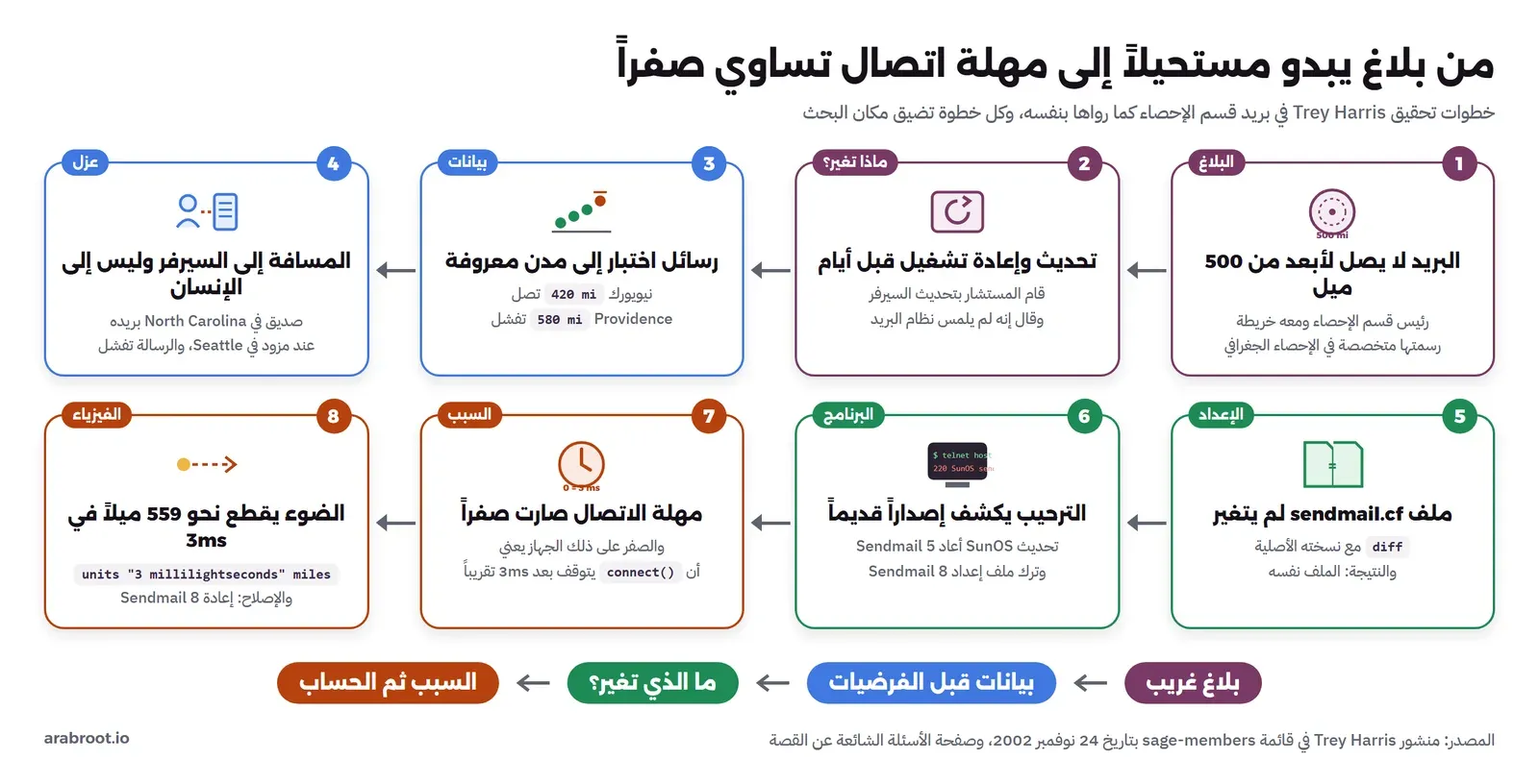 ثماني بطاقات مرقمة من اليمين إلى اليسار: 1 البلاغ، البريد لا يصل لأبعد من 500 ميل ومعه خريطة من قسم الإحصاء، 2 ماذا تغير، تحديث وإعادة تشغيل قبل أيام، 3 بيانات، رسائل اختبار إلى مدن معروفة، نيويورك 420 ميلاً تصل وProvidence على بعد 580 ميلاً تفشل، 4 عزل، صديق في North Carolina بريده عند مزود في Seattle والرسالة تفشل، 5 الإعداد، ملف sendmail.cf لم يتغير بحسب diff، 6 البرنامج، رسالة الترحيب تكشف Sendmail قديماً من SunOS، 7 السبب، مهلة الاتصال صارت صفراً وconnect يتوقف بعد 3 مللي ثانية تقريباً، 8 الفيزياء، الضوء يقطع نحو 559 ميلاً في 3 مللي ثانية، وتحتها حلقة: بلاغ غريب ثم بيانات قبل الفرضيات ثم ما الذي تغير ثم السبب والحساب
