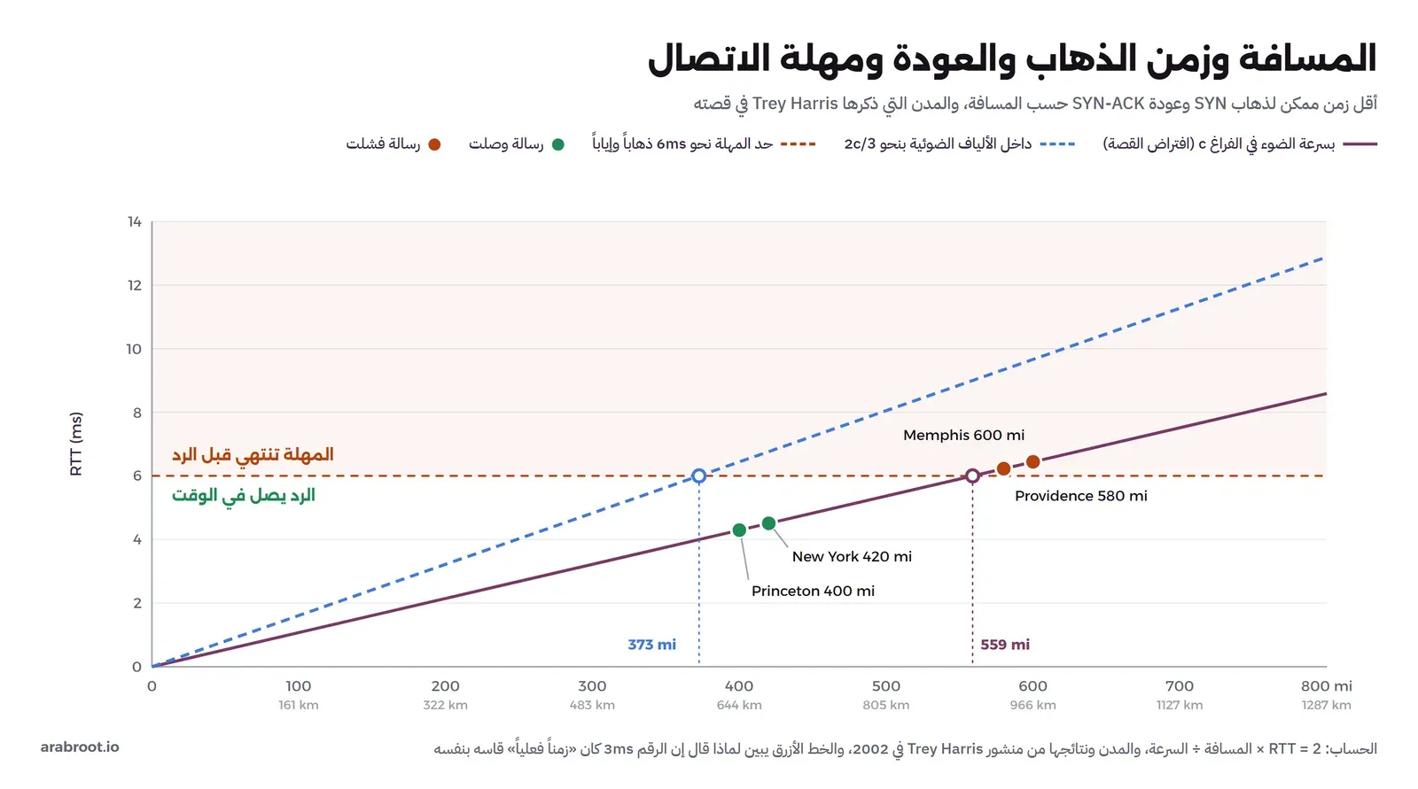 مخطط خطي، المحور الأفقي المسافة بالميل من 0 إلى 800 وتحته الكيلومترات، والمحور الرأسي زمن الذهاب والعودة RTT بالمللي ثانية من 0 إلى 14، خط بنفسجي لسرعة الضوء في الفراغ يقطع حد المهلة 6 مللي ثانية عند 559 ميلاً، وخط أزرق متقطع للألياف الضوئية بنحو ثلثي سرعة الضوء يقطع الحد عند 373 ميلاً، ونقاط خضراء لـ Princeton على 400 ميل ونيويورك على 420 ميلاً تحت الحد، ونقاط حمراء لـ Providence على 580 ميلاً وMemphis على 600 ميل فوق الحد