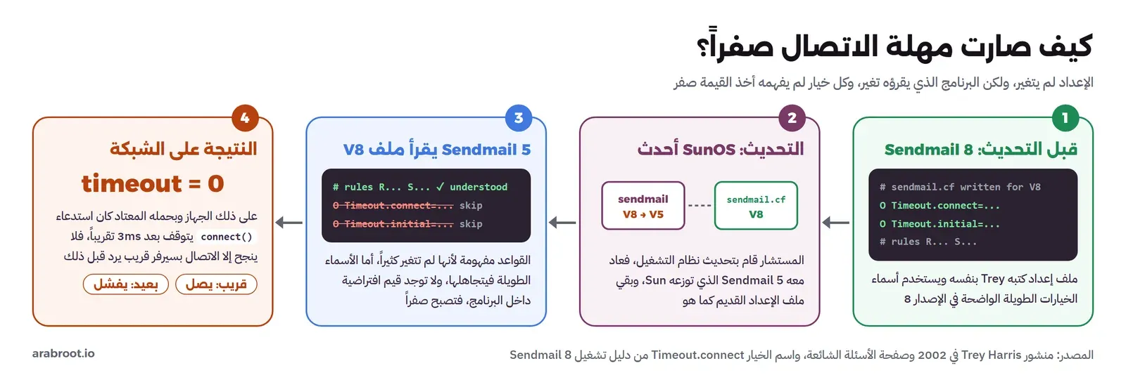 أربع بطاقات من اليمين إلى اليسار: 1 قبل التحديث Sendmail 8 وملف sendmail.cf كتبه Trey بأسماء خيارات طويلة مثل O Timeout.connect، 2 التحديث إلى SunOS أحدث، البرنامج sendmail صار V5 وملف الإعداد بقي V8، 3 Sendmail 5 يقرأ ملف V8، القواعد مفهومة والأسماء الطويلة يتجاهلها ولا توجد قيم افتراضية فتصبح صفراً، 4 النتيجة على الشبكة timeout = 0، والاتصال يتوقف بعد 3 مللي ثانية تقريباً، القريب يصل والبعيد يفشل