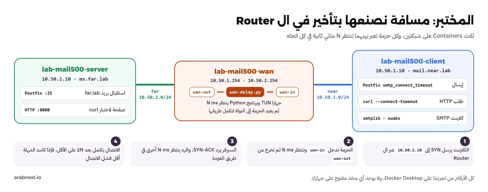 ثلاثة صناديق: على اليمين lab-mail500-client على العنوان 10.50.1.10 باسم mail.near.lab وفيه Postfix للإرسال مع smtp_connect_timeout وcurl مع connect-timeout وsmtplib وswaks، متصل بالشبكة near 10.50.1.0/24 بالـ Router lab-mail500-wan على العنوانين 10.50.1.254 و10.50.2.254 وفيه wan-in ثم wan-delay.py ثم wan-out، ومتصل بالشبكة far 10.50.2.0/24 بالسيرفر lab-mail500-server على العنوان 10.50.2.10 باسم mx.far.lab وفيه Postfix على المنفذ 25 وHTTP على 8080، وتحتها أربع خطوات: الكلاينت يرسل SYN، الحزمة تنتظر N في wan-in ثم تخرج من wan-out، الرد ينتظر N أخرى، الاتصال يكتمل بعد 2N على الأقل