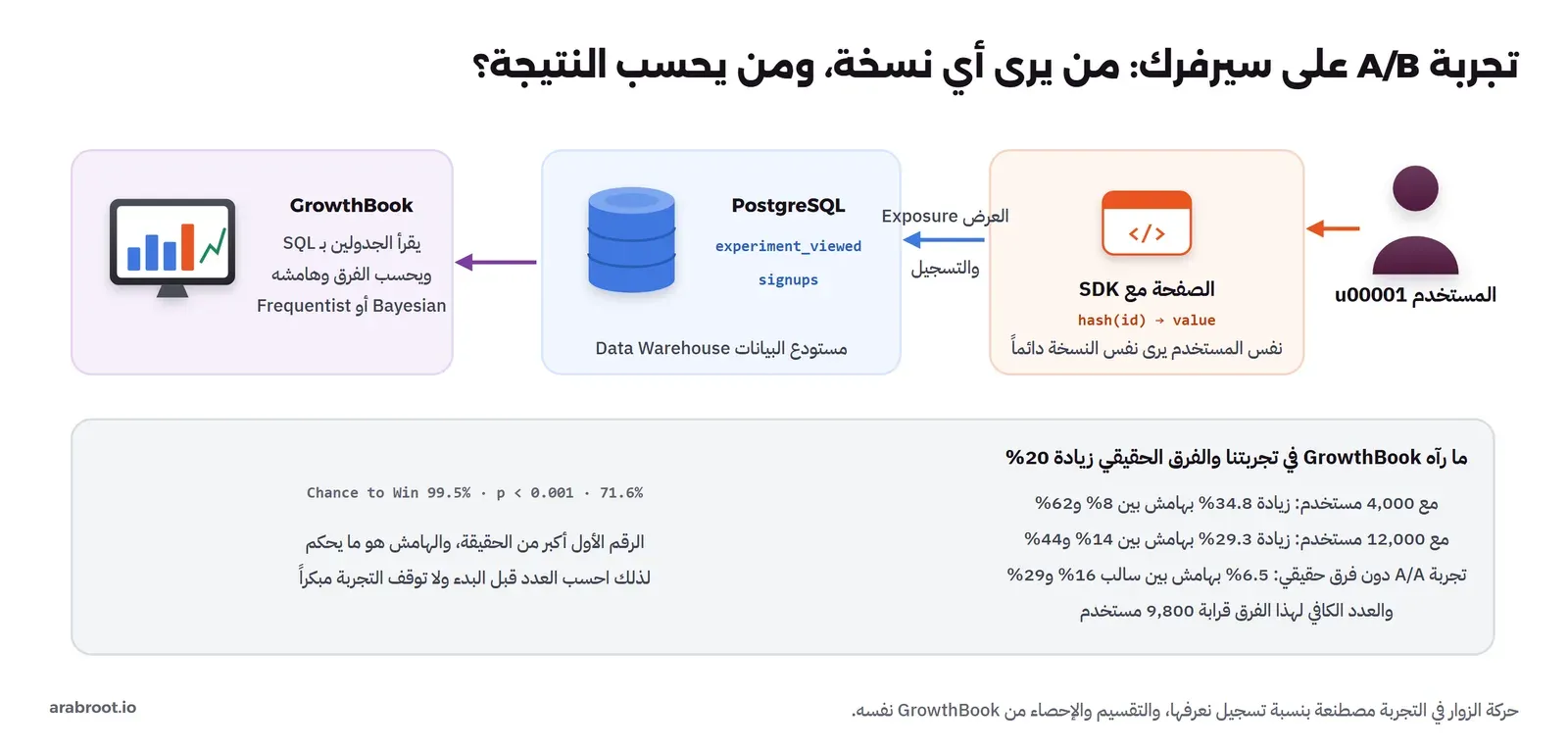 المستخدم u00001 يفتح الصفحة مع SDK الذي يحسب hash(id) فيعطيه النسخة value، والصفحة تكتب العرض Exposure والتسجيل في جدولي experiment_viewed وsignups في PostgreSQL كمستودع بيانات، ثم يقرأ GrowthBook الجدولين بـ SQL ويحسب الفرق وهامشه بطريقة Bayesian أو Frequentist، وتحتها ملخص: الفرق الحقيقي زيادة 20%، ومع 4,000 مستخدم زيادة 34.8% بهامش بين 8% و62%، ومع 12,000 زيادة 29.3% بهامش بين 14% و44%، وتجربة A/A دون فرق حقيقي 6.5% بهامش بين سالب 16% و29%، والعدد الكافي قرابة 9,800 مستخدم