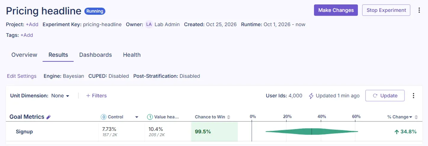 نتائج تجربة Pricing headline في GrowthBook بمحرك Bayesian مع 4,000 مستخدم: Control 7.73% بـ 157 من 2K، وValue headline 10.4% بـ 205 من 2K، وفرصة الفوز Chance to Win 99.5%، والتغير 34.8% مع شريط عريض يمتد تقريباً من 8% إلى 62%