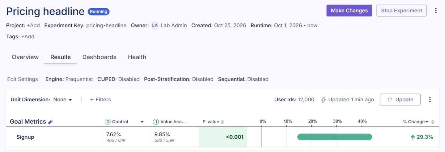 نتائج نفس التجربة بمحرك Frequentist مع 12,000 مستخدم: Control 7.62% بـ 463 من 6.1K، وValue headline 9.85% بـ 583 من 5.9K، وقيمة P-value أقل من 0.001، والتغير 29.3% مع شريط أضيق بين 14% و44% تقريباً