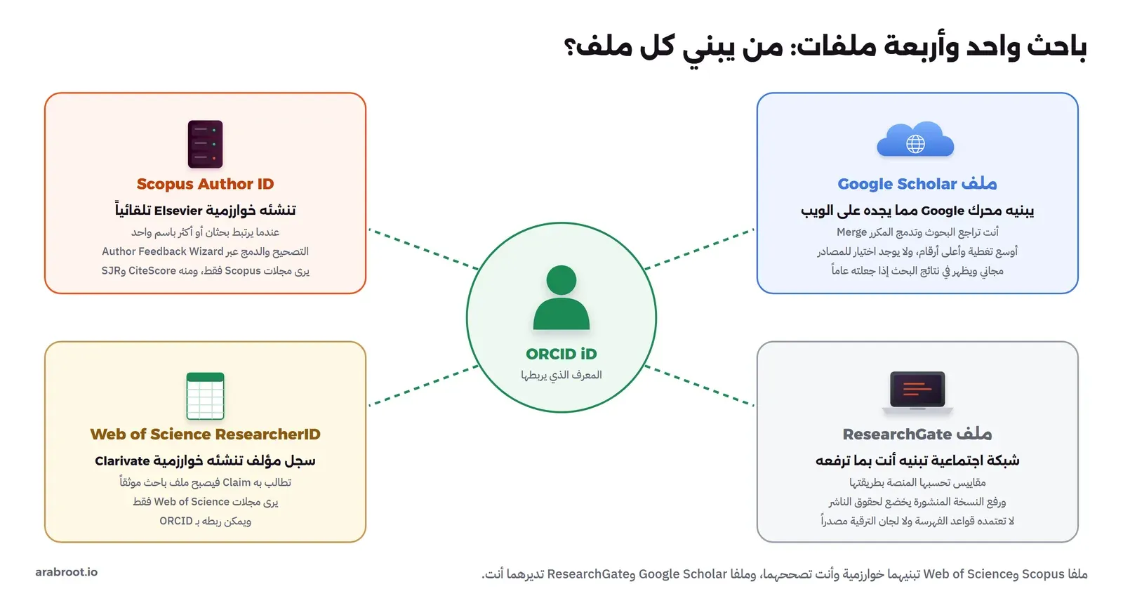 أربعة ملفات حول معرف ORCID: ملف Google Scholar يبنيه محرك Google مما يجده على الويب وأنت تراجعه، وملف ResearchGate شبكة اجتماعية تبنيه أنت، وScopus Author ID تنشئه خوارزمية Elsevier وتصححه عبر Author Feedback Wizard، وWeb of Science ResearcherID سجل تنشئه خوارزمية Clarivate وتطالب به لتجعله ملف باحث