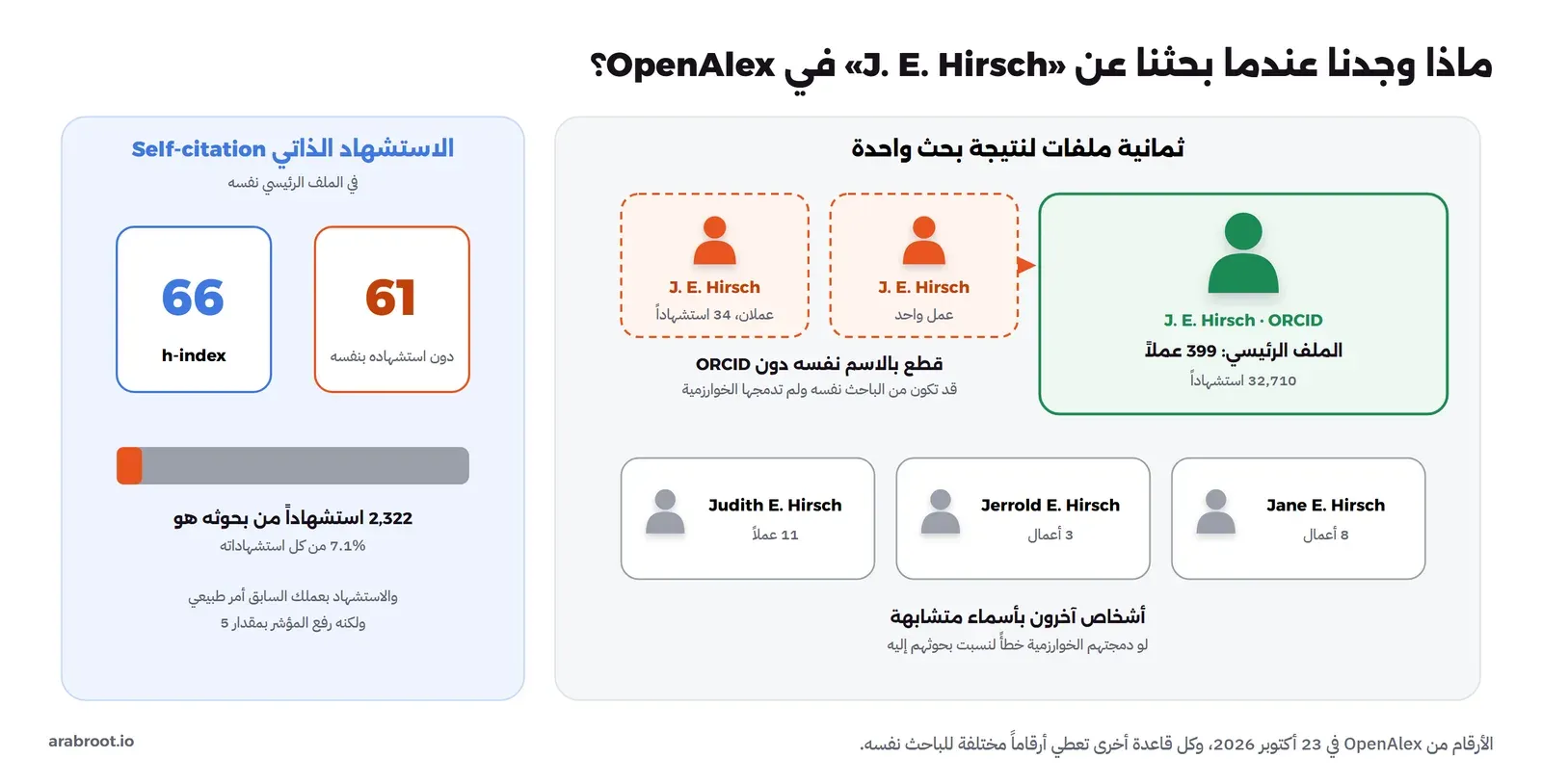 على اليمين ثمانية ملفات لنتيجة بحث واحدة: الملف الرئيسي J. E. Hirsch مع ORCID فيه 399 عملاً و32,710 استشهاداً، وملفان صغيران بالاسم نفسه دون ORCID فيهما عملان وعمل واحد، وأشخاص آخرون بأسماء متشابهة هم Judith وJerrold وJane، وعلى اليسار h-index يساوي 66 ويصبح 61 دون الاستشهاد الذاتي الذي يمثل 7.1% من الاستشهادات