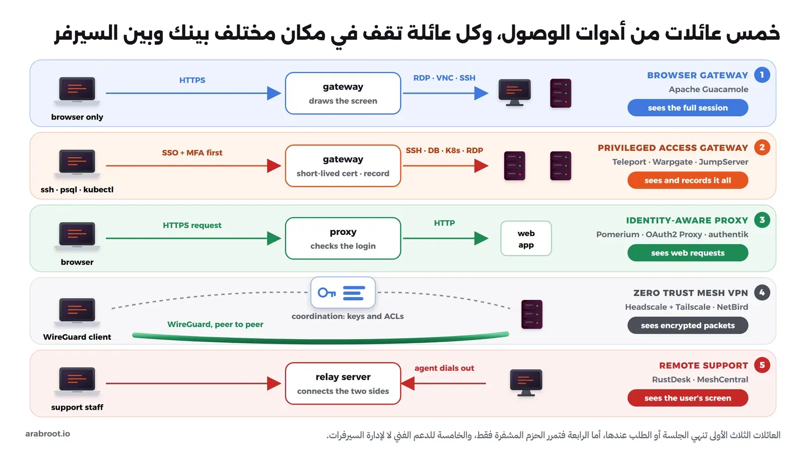 مخطط من خمسة صفوف: 1 بوابة المتصفح Apache Guacamole، المتصفح يصل بالـ HTTPS إلى بوابة ترسم الشاشة وتتصل بـ RDP وVNC وSSH وترى الجلسة كاملة. 2 بوابة الوصول المميز Teleport وWarpgate وJumpServer، أدوات ssh وpsql وkubectl تمر بعد SSO وMFA إلى بوابة بشهادة قصيرة العمر وتسجيل، وترى كل شيء وتسجله. 3 الـ Proxy الذي يعرف الهوية Pomerium وOAuth2 Proxy وauthentik، يفحص الدخول قبل تطبيق الويب ويرى طلبات الويب. 4 شبكة Mesh بنموذج Zero Trust مع Headscale وTailscale وNetBird، نفق WireGuard من جهاز إلى جهاز وسيرفر تنسيق للمفاتيح والسياسات، وترى حزماً مشفرة فقط. 5 الدعم الفني عن بعد RustDesk وMeshCentral، برنامج على الجهاز يتصل بسيرفر وسيط، ويرى شاشة المستخدم