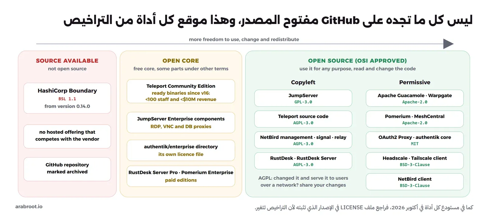 مخطط من ثلاث مناطق: على اليمين مفتوح المصدر المعتمد من OSI، المتساهل: Apache Guacamole وWarpgate وPomerium وMeshCentral تحت Apache-2.0، وOAuth2 Proxy ونواة authentik تحت MIT، وHeadscale وتطبيق Tailscale وتطبيق NetBird تحت BSD-3-Clause، وبرخصة Copyleft: JumpServer تحت GPL-3.0، وكود Teleport وأجزاء سيرفر NetBird وRustDesk تحت AGPL-3.0. في الوسط Open Core: ملفات Teleport Community Edition الجاهزة منذ الإصدار 16 لأقل من 100 موظف وأقل من 10 ملايين دولار، ومكونات JumpServer Enterprise لوكلاء RDP وVNC وقواعد البيانات، ومجلد authentik/enterprise بترخيصه الخاص، وRustDesk Server Pro وPomerium Enterprise المدفوعة. وعلى اليسار Source Available ليس مفتوح المصدر: HashiCorp Boundary تحت BSL 1.1 من الإصدار 0.14.0، دون عرض خدمة منافسة، والمستودع مؤرشف