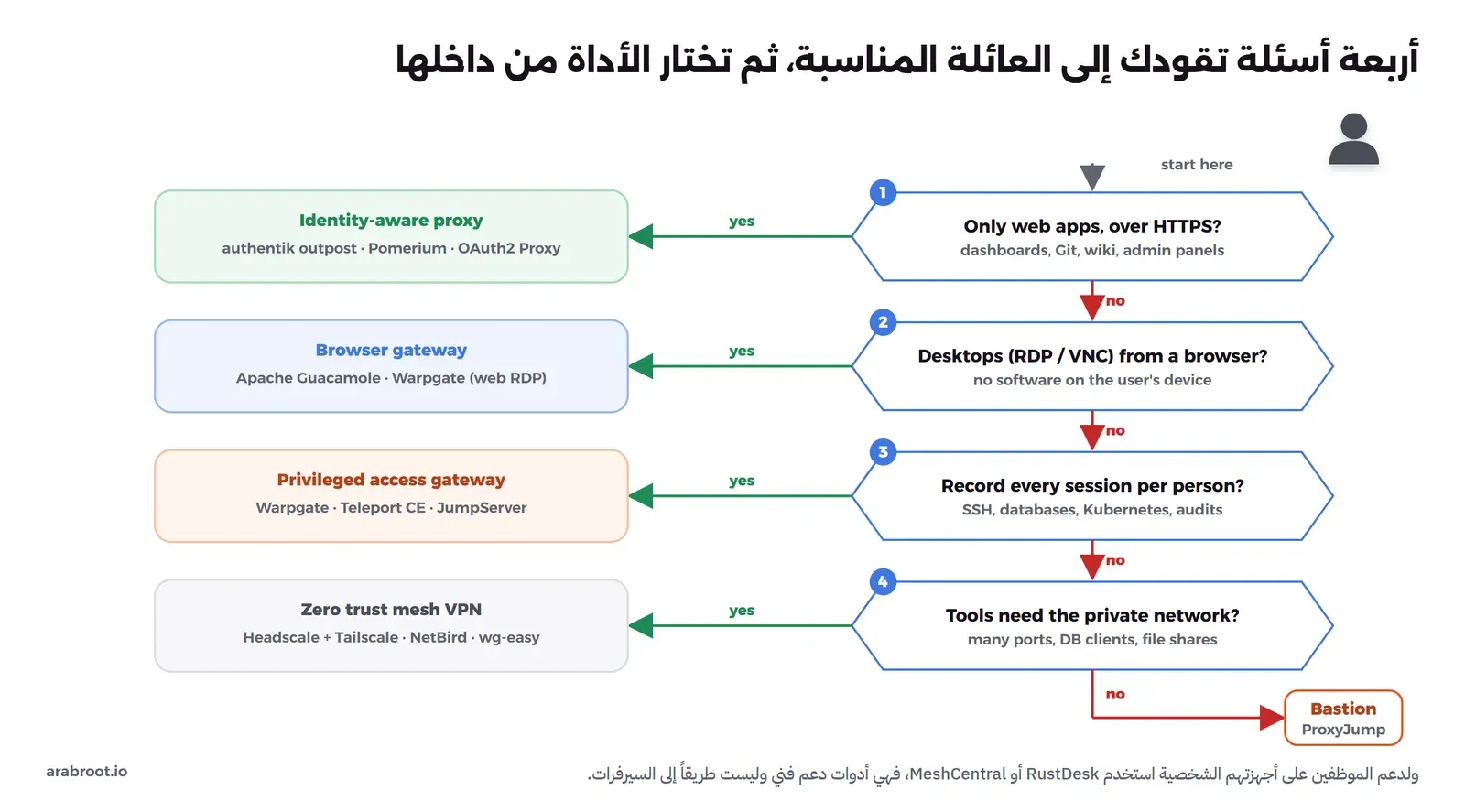 مسار قرار من أربعة أسئلة: 1 هل تحتاج تطبيقات ويب فقط عبر HTTPS؟ نعم: Proxy يعرف الهوية مثل authentik outpost وPomerium وOAuth2 Proxy. 2 هل تحتاج سطح مكتب RDP أو VNC من المتصفح دون برنامج على جهاز المستخدم؟ نعم: بوابة متصفح مثل Apache Guacamole وWarpgate. 3 هل تحتاج تسجيل كل جلسة لكل شخص؟ نعم: بوابة وصول مميز مثل Warpgate وTeleport CE وJumpServer. 4 هل تحتاج أدواتك إلى الشبكة الخاصة؟ نعم: شبكة Mesh مثل Headscale وTailscale وNetBird وwg-easy. وإذا كانت الإجابات كلها لا: Bastion مع ProxyJump