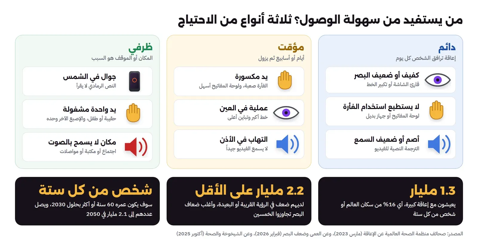 ثلاث مجموعات من المستخدمين: الدائمة مثل الكفيف وضعيف البصر ومن لا يستطيع استخدام الفأرة، والمؤقتة مثل يد مكسورة أو عملية في العين، والظرفية مثل جوال في الشمس أو مكان لا يمكن فيه تشغيل الصوت، وتحتها أرقام منظمة الصحة العالمية: 1.3 مليار بإعاقة كبيرة، و2.2 مليار على الأقل بضعف في الرؤية، وشخص من كل ستة عمره 60 سنة أو أكثر بحلول 2030