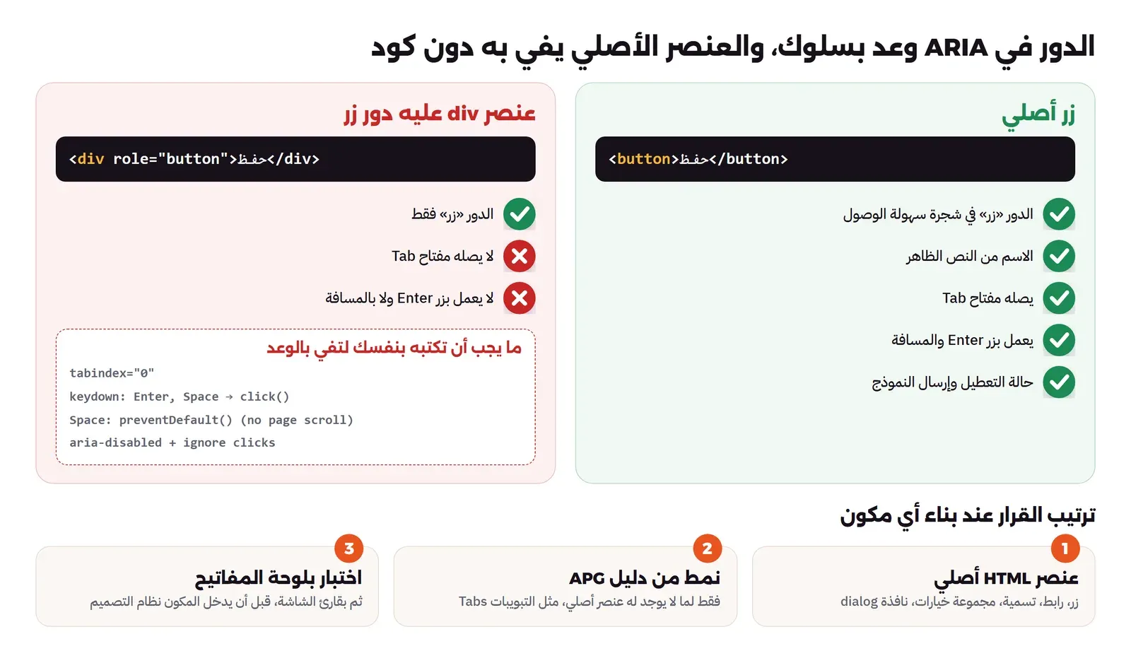 مقارنة بين عمودين: في الأول عنصر button أصلي بسطر واحد يحصل على الدور والاسم والوصول بمفتاح Tab والتفعيل بزر Enter والمسافة، وفي الثاني div عليه role بقيمة button يحصل على الدور فقط، وتحته قائمة ما يجب أن يكتبه المطور بنفسه: tabindex ومعالج لوحة المفاتيح ومنع تمرير الصفحة بالمسافة وحالة التعطيل، ثم سلم القرار: عنصر أصلي أولاً، ثم نمط من دليل APG، ثم الاختبار بلوحة المفاتيح