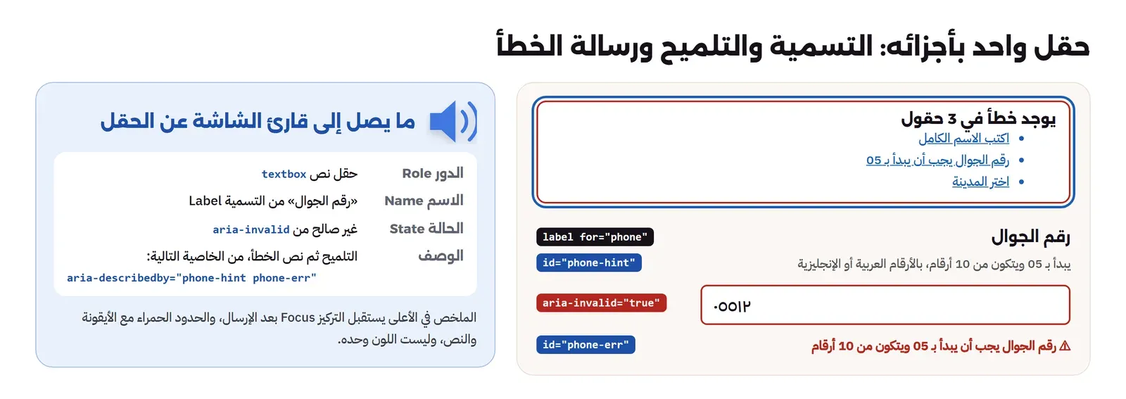 حقل رقم الجوال مع أجزائه: التسمية Label فوقه مربوطة بالخاصية for، والتلميح تحتها، ورسالة الخطأ بأيقونة تحذير ونص أحمر، وأسهم توضح أن التلميح والخطأ مربوطان بالحقل عبر aria-describedby، وبجانبه ما يصل إلى قارئ الشاشة: الدور حقل نص، والاسم من التسمية Label، والحالة غير صالح، والوصف من التلميح ونص الخطأ، وفي الأعلى ملخص الأخطاء بروابط إلى الحقول