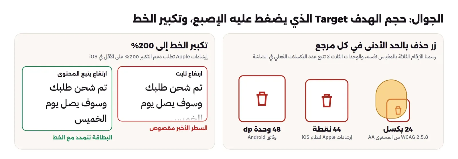 شاشة جوال عليها ثلاثة أزرار حذف بأحجام مختلفة: 24 بكسل وهو الحد الأدنى في WCAG، و44 نقطة في إرشادات Apple، و48 وحدة dp في Android، وبجانبها إصبع يغطي الزر الصغير بالكامل، وتحتها شريط تكبير الخط إلى 200% مع بطاقة نص عربي يتمدد ارتفاعها بدل أن يقص