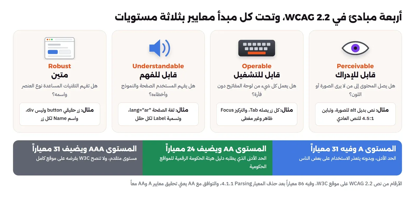 أربع بطاقات للمبادئ: قابل للإدراك Perceivable بمثال النص البديل والتباين، وقابل للتشغيل Operable بمثال لوحة المفاتيح والتركيز، وقابل للفهم Understandable بمثال لغة الصفحة والتسميات، ومتين Robust بمثال الزر الحقيقي واسمه، وتحتها شريط المستويات A بواحد وثلاثين معياراً وAA بأربعة وعشرين وAAA بواحد وثلاثين