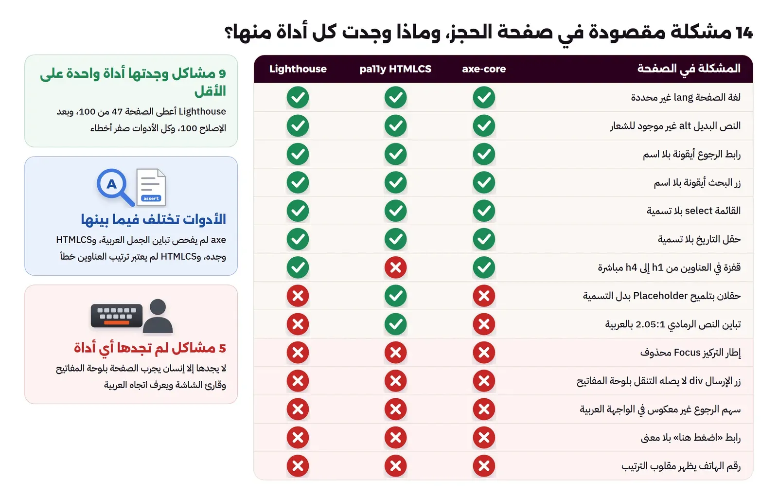 جدول بأربع عشرة مشكلة وثلاثة أعمدة للأدوات axe-core وpa11y HTMLCS وLighthouse، فيه ست مشاكل وجدتها الأدوات الثلاث، وقفزة العناوين وجدها axe وLighthouse، والتلميح والتباين وجدهما HTMLCS وحده، وخمس مشاكل لم تجدها أي أداة: إطار التركيز المحذوف وزر div وسهم الرجوع غير المعكوس ورابط اضغط هنا ورقم الهاتف المقلوب