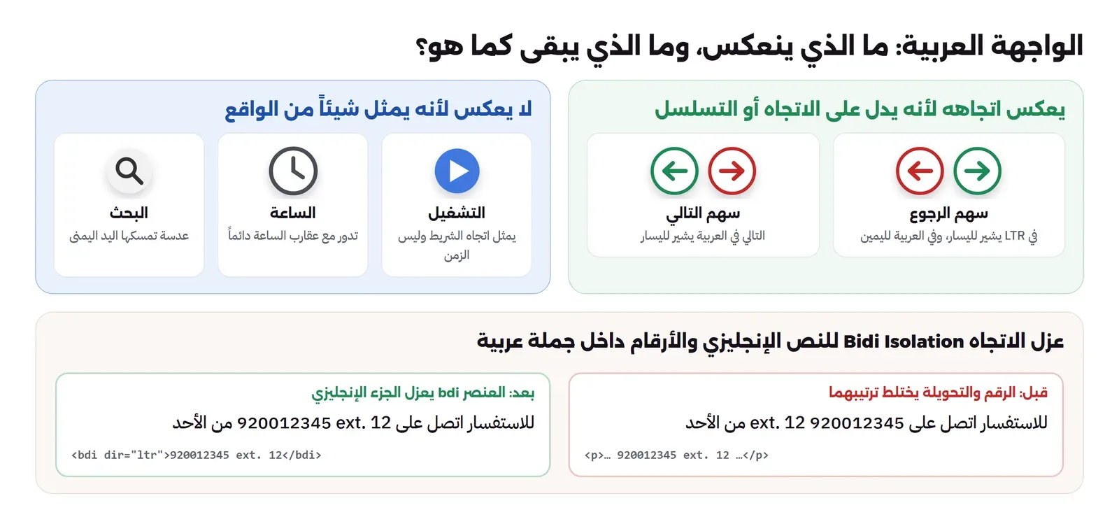 لوحتان: في الأولى سهم الرجوع وسهم التالي بنسختين، الحمراء خاطئة والخضراء صحيحة للواجهة العربية، وفي الثانية زر التشغيل والساعة وأيقونة البحث وهي لا تنعكس، وتحتهما جملة رقم الهاتف مع التحويلة قبل العزل بترتيب مختلط وبعد العزل بالعنصر bdi بترتيب صحيح