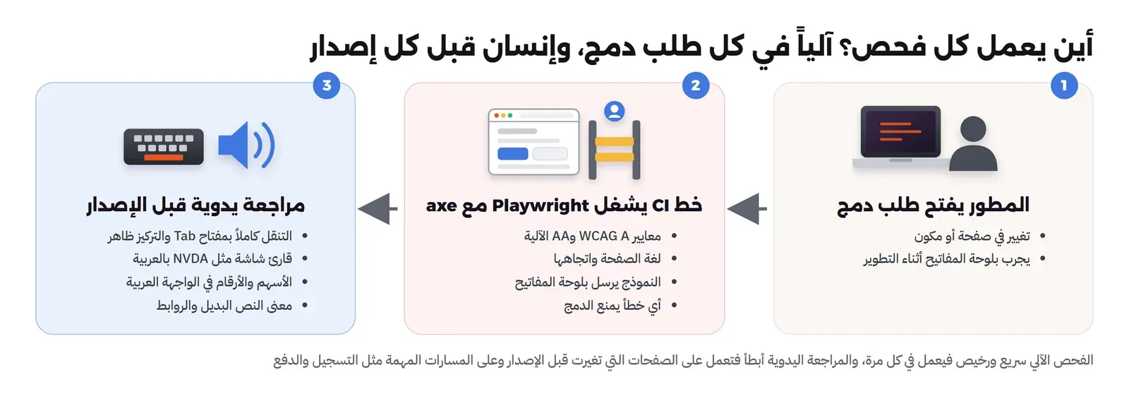 ثلاث مراحل من اليمين إلى اليسار: المطور يفتح طلب دمج، ثم خط CI يشغل Playwright مع axe ويمنع الدمج عند أي مخالفة، ثم مراجعة يدوية قبل الإصدار بلوحة المفاتيح وقارئ الشاشة NVDA بالعربية وفحص الأسهم والأرقام ومعنى النص البديل والروابط