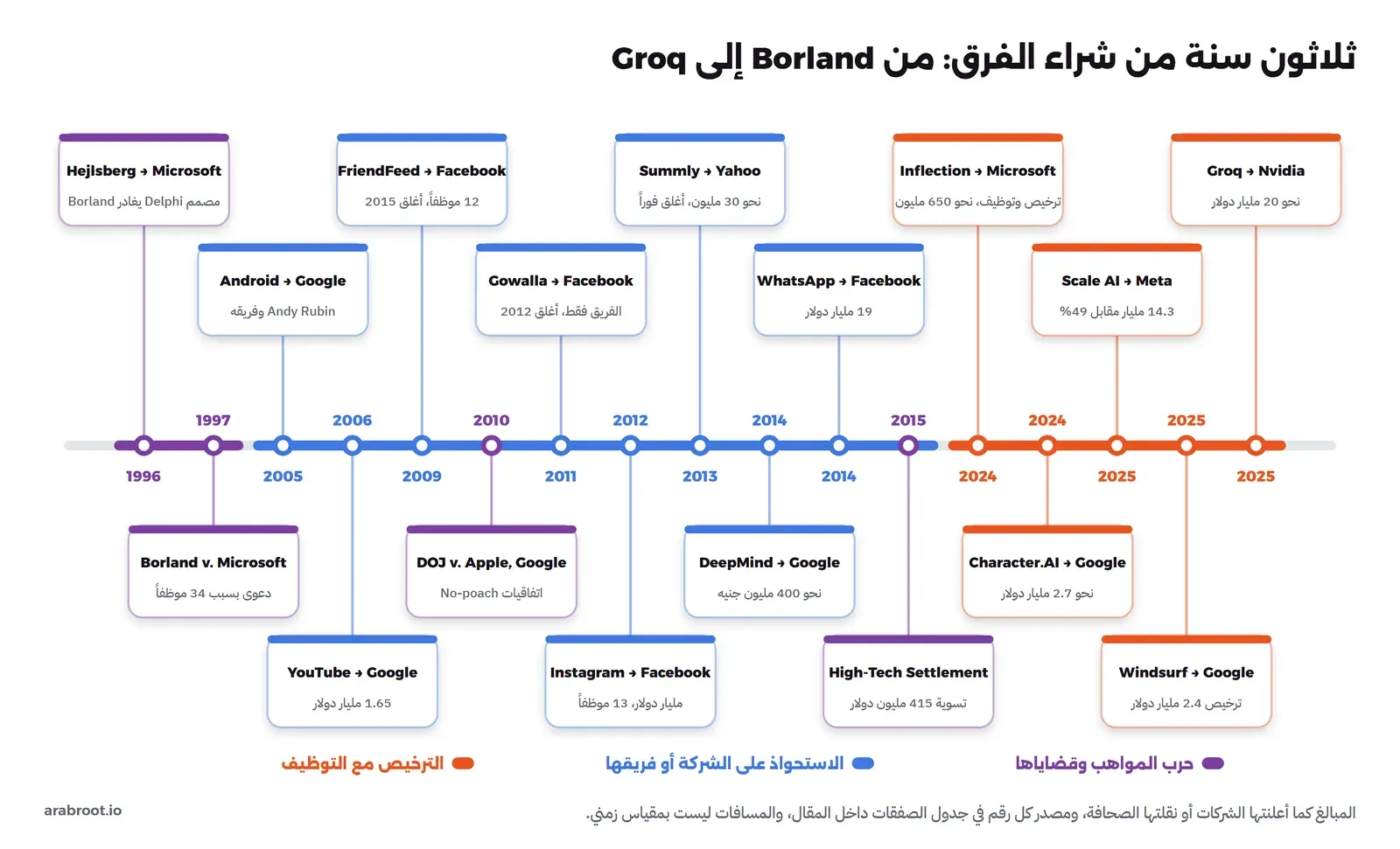 خط زمني مرسوم يبدأ بانتقال Hejlsberg إلى Microsoft في 1996 ودعوى Borland في 1997، ثم Android وYouTube وFriendFeed وقضية No-poach وGowalla وInstagram وSummly وDeepMind وWhatsApp وتسوية 2015، ثم Inflection وCharacter.AI في 2024 وScale AI وWindsurf وGroq في 2025، مع المبلغ تحت كل صفقة