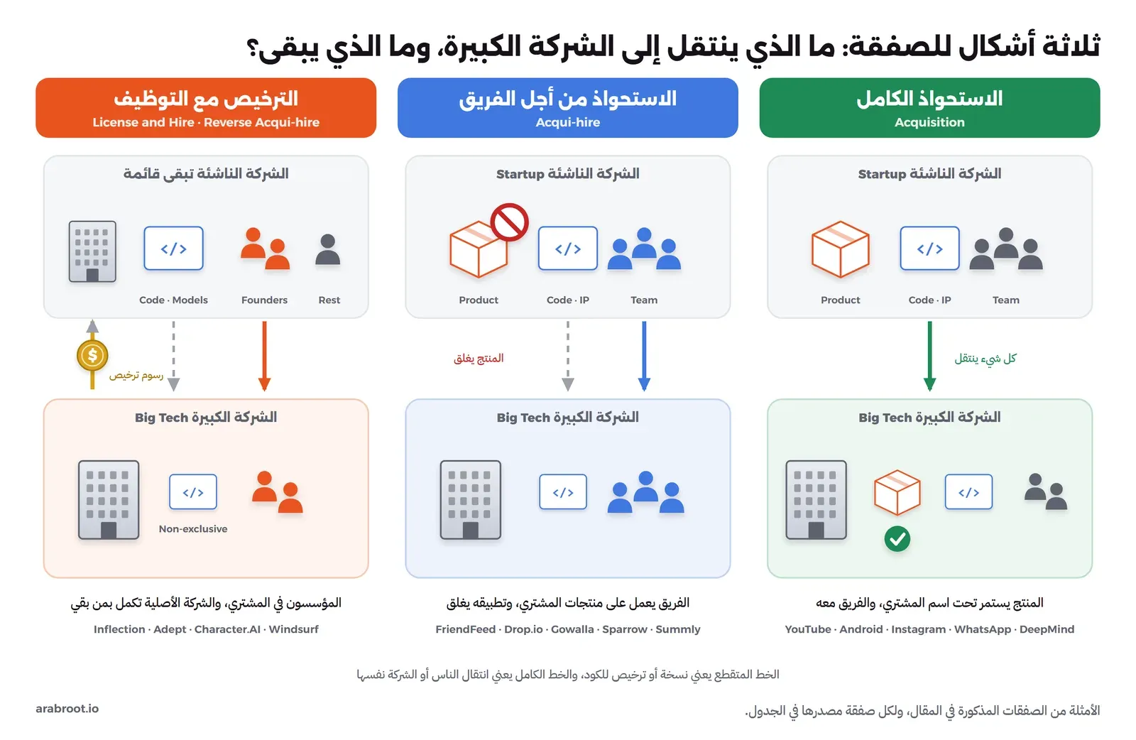 ثلاثة أعمدة مرسومة: في الاستحواذ الكامل ينتقل المنتج والكود والفريق إلى الشركة الكبيرة ويستمر المنتج، وفي الاستحواذ من أجل الفريق ينتقل الفريق ويغلق المنتج، وفي الترخيص مع التوظيف تدفع الشركة الكبيرة رسوم ترخيص وينتقل المؤسسون وتبقى الشركة الناشئة بمن بقي