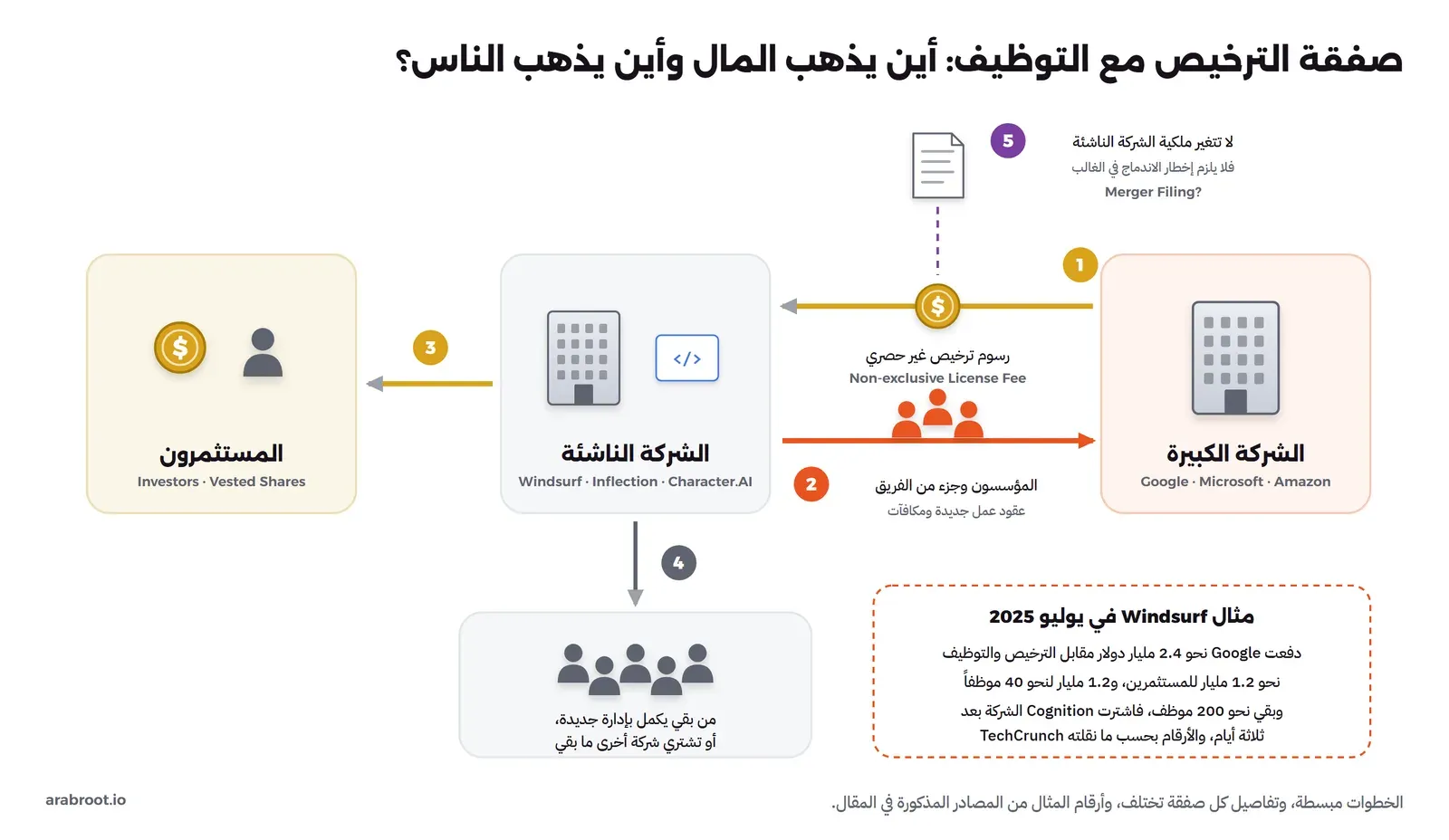مخطط مرسوم بخمس خطوات: الشركة الكبيرة تدفع رسوم ترخيص غير حصري للشركة الناشئة، والمؤسسون وجزء من الفريق ينتقلون إلى الشركة الكبيرة، والرسوم تذهب إلى المستثمرين، ومن بقي يكمل الشركة أو تشتريها شركة أخرى، ولا تتغير ملكية الشركة فلا يلزم إخطار الاندماج في الغالب، مع مثال Windsurf