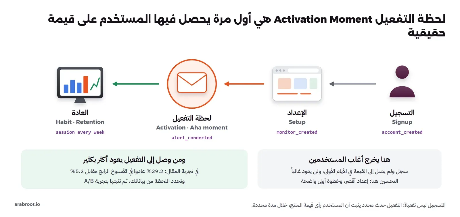 أربع مراحل من اليمين إلى اليسار: التسجيل Signup بحدث account_created، ثم الإعداد Setup بحدث monitor_created، ثم لحظة التفعيل Activation في دائرة برتقالية بحدث alert_connected، ثم العادة Habit وRetention بجلسة كل أسبوع، وتحتها مربع رمادي يقول إن أغلب المستخدمين يخرجون قبل الوصول إلى القيمة، ومربع أخضر يقول إن من وصل إلى التفعيل عاد في الأسبوع الرابع بنسبة 39.2% مقابل 5.2%