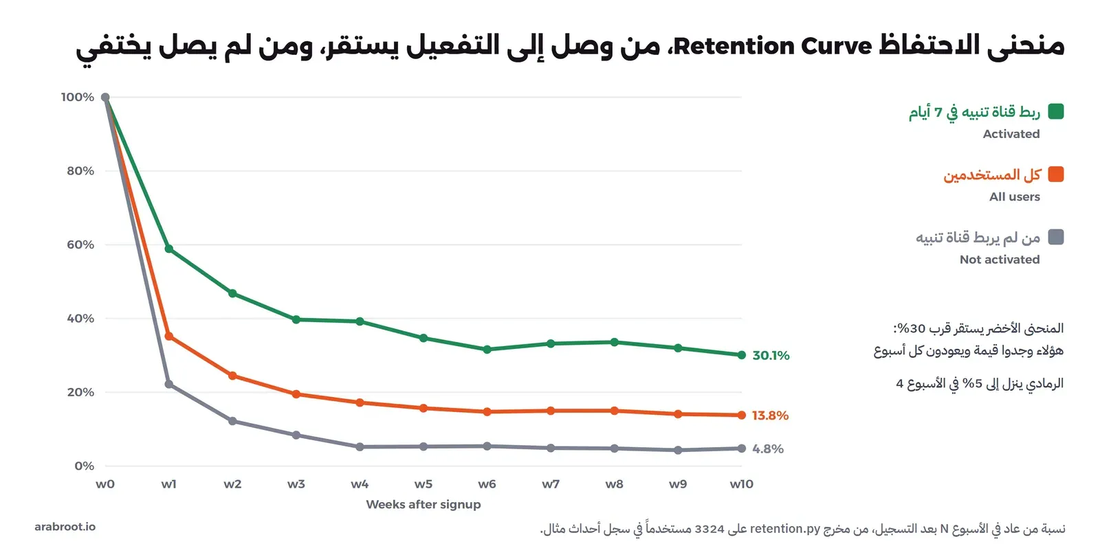 رسم بثلاثة خطوط من الأسبوع w0 إلى w10 تبدأ كلها من 100%: الخط الأخضر لمن ربط قناة تنبيه في 7 أيام ينزل إلى 58.9% في الأسبوع الأول ثم يستقر قرب 30% وينتهي عند 30.1%، والخط البرتقالي لكل المستخدمين ينتهي عند 13.8%، والخط الرمادي لمن لم يربط قناة تنبيه ينزل إلى 5% في الأسبوع الرابع وينتهي عند 4.8%