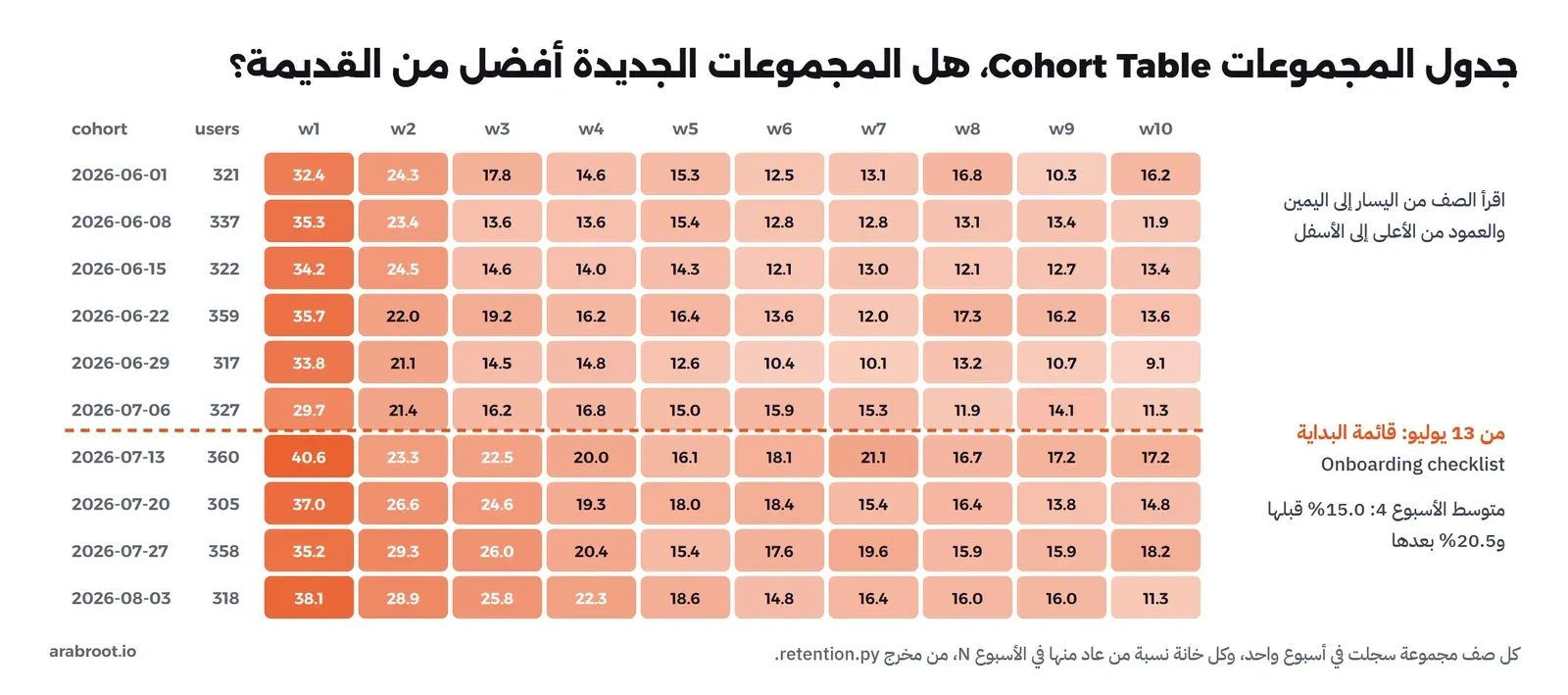 جدول من عشرة صفوف لمجموعات التسجيل من 1 يونيو إلى 3 أغسطس 2026 وعشرة أعمدة للأسابيع من w1 إلى w10، الخانات ملونة بالبرتقالي حسب النسبة، وخط متقطع قبل مجموعة 13 يوليو مكتوب بجانبه أنها بداية قائمة خطوات البداية، ومتوسط الأسبوع الرابع 15.0% قبلها و20.5% بعدها