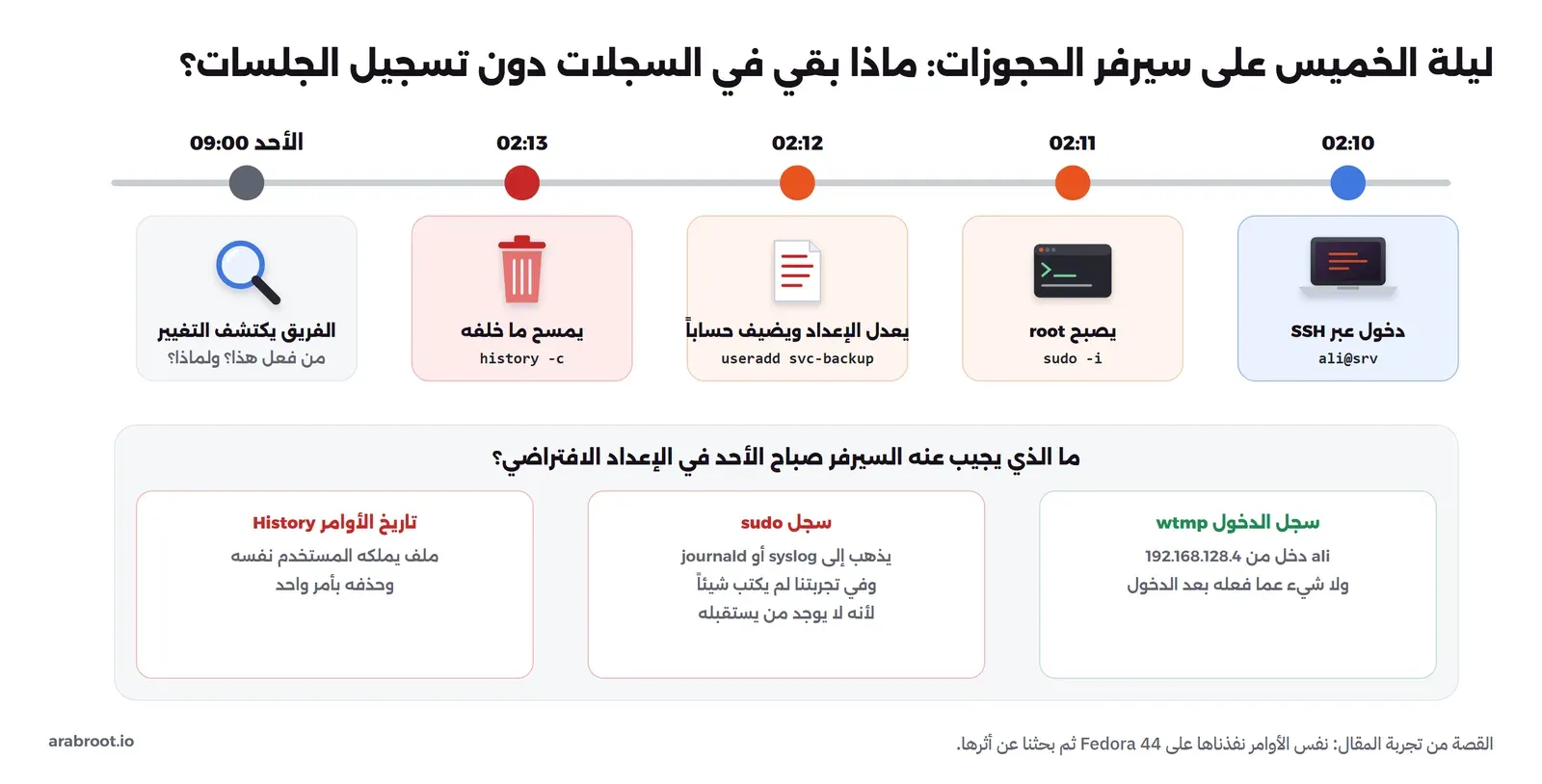 خط زمني لليلة الخميس: 02:10 دخول ali عبر SSH، و02:11 يصبح root بالأمر sudo -i، و02:12 يعدل الإعداد ويضيف الحساب svc-backup، و02:13 يمسح التاريخ بالأمر history -c، وصباح الأحد يكتشف الفريق التغيير، وتحته ثلاثة مصادر: سجل الدخول wtmp يعرف من دخل فقط، وسجل sudo لم يكتب شيئاً، وتاريخ الأوامر محذوف
