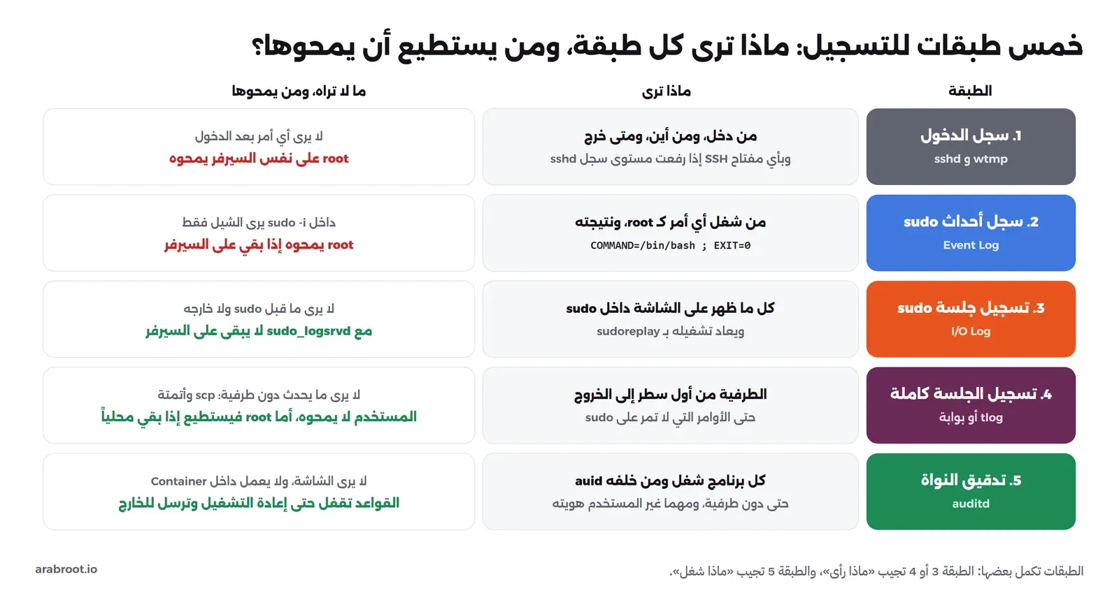 جدول مرسوم بخمس طبقات: سجل الدخول wtmp وsshd يرى من دخل ولا يرى الأوامر، وسجل أحداث sudo يرى من شغل أي أمر كـ root ونتيجته ولكن داخل sudo -i يرى الشيل فقط، وتسجيل جلسة sudo I/O Log يرى كل ما ظهر على الشاشة داخل sudo، وتسجيل الجلسة كاملة بـ tlog أو بوابة يرى الطرفية من أول سطر، وتدقيق النواة auditd يرى كل برنامج شغل ومن خلفه auid ولا يعمل داخل Container