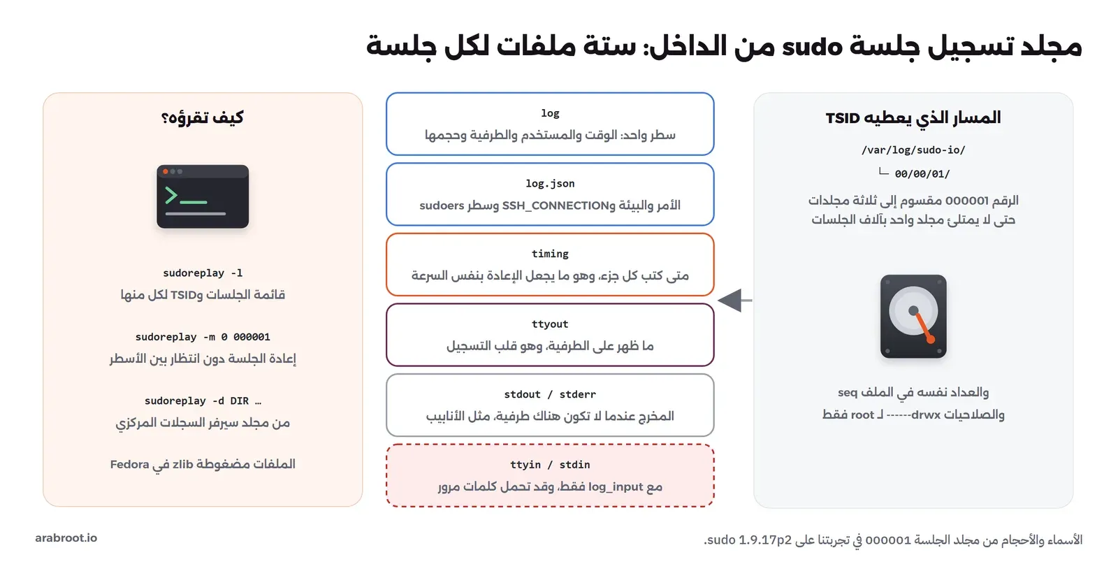 مجلد /var/log/sudo-io/00/00/01 وفيه الملفات log وفيه سطر الوقت والمستخدم والطرفية، وlog.json وفيه الأمر والبيئة وSSH_CONNECTION، وtiming وفيه توقيت كل جزء، وttyout وفيه ما ظهر على الطرفية، وstdout وstderr للمخرج دون طرفية، وttyin وstdin مع log_input فقط وقد تحمل كلمات مرور، وبجانبها أوامر sudoreplay