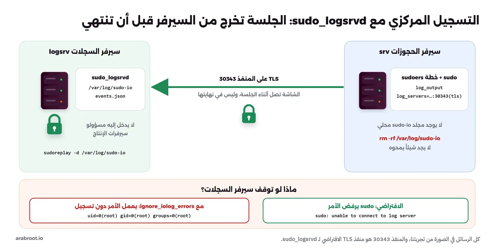سيرفر الحجوزات srv وعليه sudo مع log_output وlog_servers يرسل عبر TLS على المنفذ 30343 إلى سيرفر السجلات logsrv وعليه sudo_logsrvd يحفظ في /var/log/sudo-io وevents.json، والأمر rm -rf /var/log/sudo-io على srv لا يجد شيئاً يمحوه، وفي الأسفل ما يحدث عندما يتوقف سيرفر السجلات: الافتراضي أن sudo يرفض الأمر، ومع ignore_iolog_errors يعمل الأمر دون تسجيل