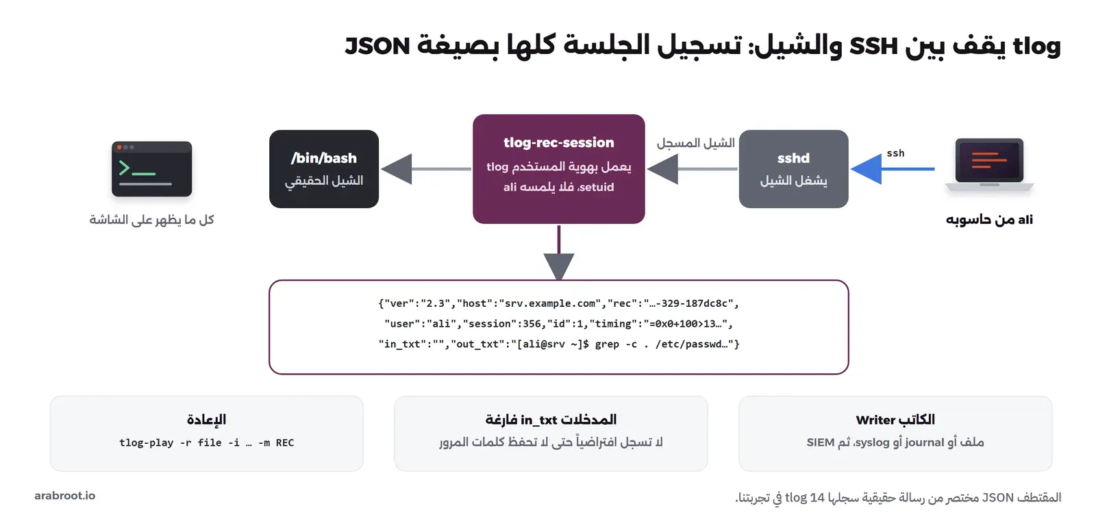 ali من حاسوبه يتصل عبر ssh إلى sshd الذي يشغل الشيل المسجل tlog-rec-session، وهو يعمل بهوية المستخدم tlog بصلاحية setuid، ثم يشغل /bin/bash الحقيقي، وكل ما يظهر على الشاشة يكتب كرسائل JSON فيها ver وhost وrec وuser وsession وtiming وin_txt وout_txt، والكاتب ملف أو journal أو syslog ثم SIEM، والمدخلات in_txt فارغة افتراضياً، والإعادة بالأمر tlog-play