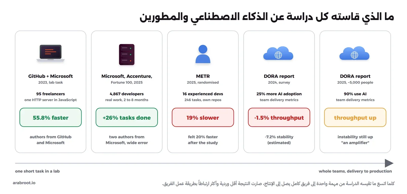 خمس بطاقات: دراسة GitHub وMicrosoft سنة 2023 على 95 مطوراً مستقلاً في مهمة واحدة لبناء HTTP server بلغة JavaScript وجدت أنهم أسرع بنسبة 55.8% وكتابها من GitHub وMicrosoft، ودراسة ميدانية في Microsoft وAccenture وشركة من Fortune 100 سنة 2025 على 4,867 مطوراً وجدت زيادة 26% في المهام المنجزة مع خطأ معياري كبير، وتجربة METR سنة 2025 على 16 مطوراً خبيراً في 246 مهمة وجدت أنهم أبطأ بنسبة 19% بينما شعروا أنهم أسرع بنسبة 20%، وتقرير DORA 2024 حيث ارتبطت زيادة 25% في الاستخدام بانخفاض 1.5% في الإنتاجية و7.2% في الاستقرار، وتقرير DORA 2025 حيث يستخدم 90% الذكاء الاصطناعي وارتفعت الإنتاجية وما زال الاستقرار ينخفض، وتحتها سهم من مهمة قصيرة في مختبر إلى فرق كاملة تسلم إلى الإنتاج