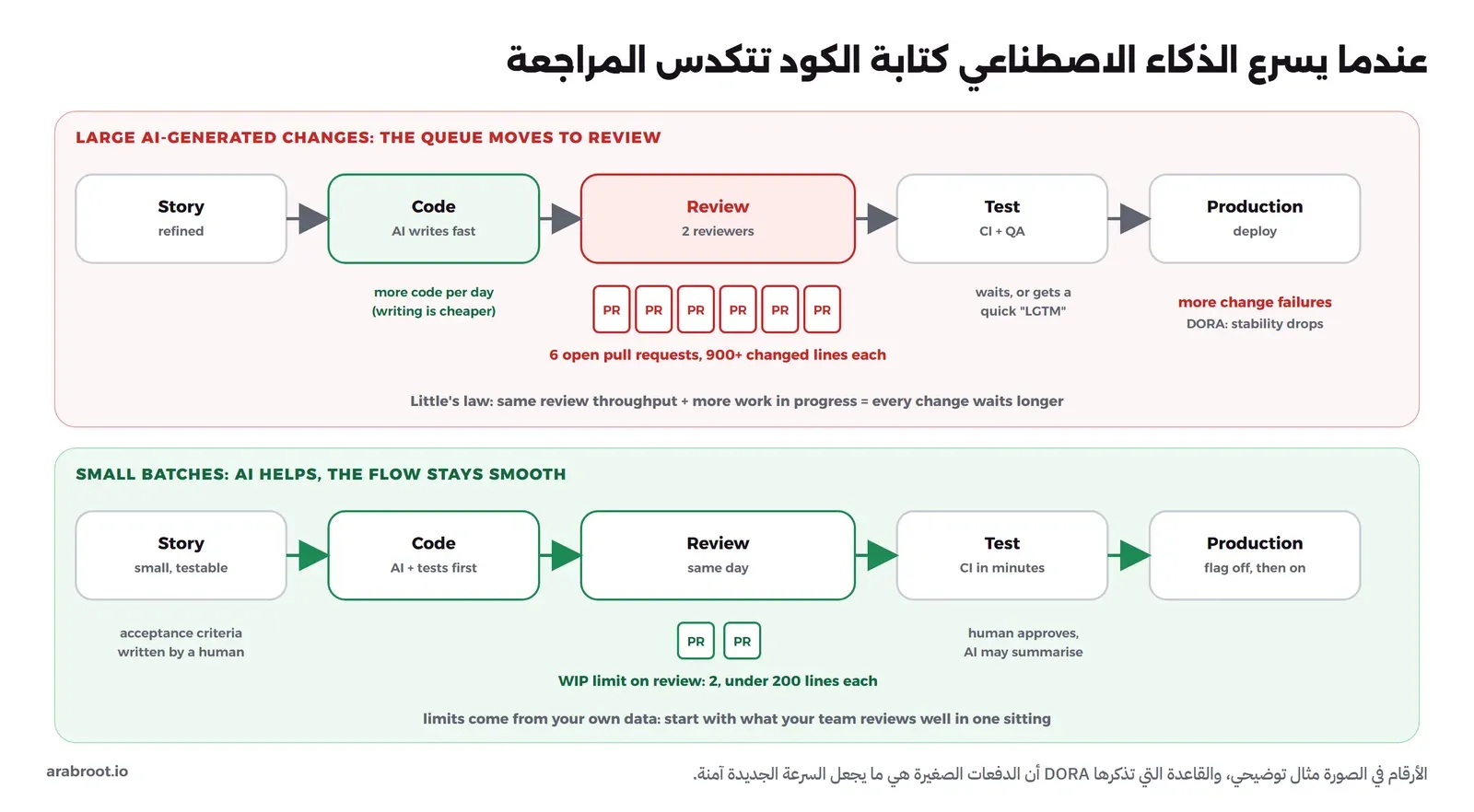 في الأعلى خط فيه Story ثم Code حيث يكتب الذكاء الاصطناعي بسرعة ثم Review باللون الأحمر أمامه ستة طلبات دمج كل منها أكثر من 900 سطر، ثم Test ثم Production مع فشل أكثر في التغييرات، وتحته قانون Little: نفس سرعة المراجعة مع عمل جار أكثر يعني انتظاراً أطول لكل تغيير، وفي الأسفل نفس الخط بدفعات صغيرة: قصص صغيرة قابلة للاختبار، ومراجعة في نفس اليوم بحد عمل جار 2 وأقل من 200 سطر لكل طلب، واختبارات CI في دقائق، والنشر خلف Feature Flag