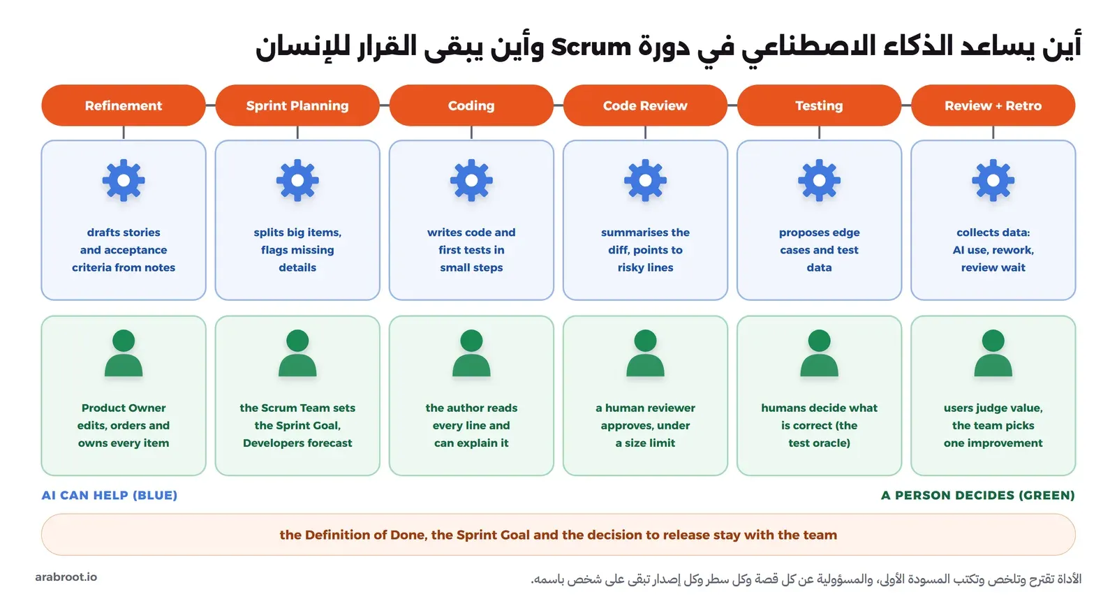 ست خطوات من دورة Scrum، وتحت كل منها ما يمكن أن يفعله الذكاء الاصطناعي باللون الأزرق وما يقرره الإنسان باللون الأخضر: في Refinement تكتب الأداة مسودة القصص ومعايير القبول ومالك المنتج يعدلها ويملكها، وفي Sprint Planning تقسم العناصر الكبيرة والفريق يحدد هدف السبرنت، وفي Coding تكتب الكود والاختبارات الأولى والكاتب يقرأ كل سطر، وفي Code Review تلخص التغيير ومراجع بشري يوافق بحد للحجم، وفي Testing تقترح حالات حدية والبشر يقررون ما هو الصحيح، وفي Review وRetro تجمع البيانات والمستخدمون يحكمون على القيمة، وتحتها أن تعريف الإنجاز وهدف السبرنت وقرار الإصدار تبقى مع الفريق