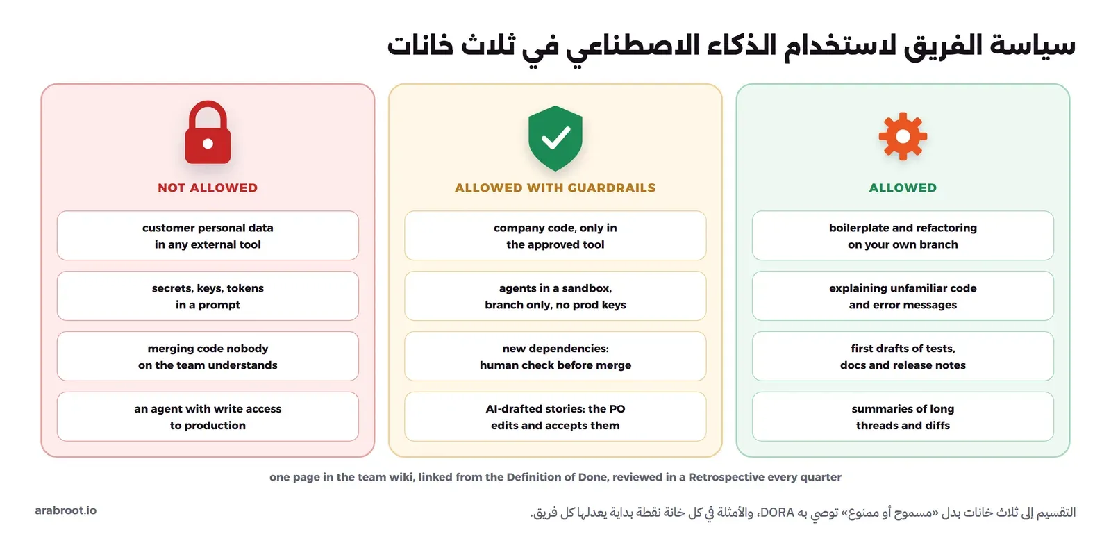 ثلاثة أعمدة: ممنوع باللون الأحمر وفيه بيانات العملاء الشخصية في أي أداة خارجية، والأسرار والمفاتيح في الطلب، ودمج كود لا يفهمه أحد في الفريق، ووكيل له صلاحية كتابة على الإنتاج، ومسموح بضوابط باللون الأصفر وفيه كود الشركة في الأداة المعتمدة فقط، والوكلاء في بيئة معزولة على فرع دون مفاتيح الإنتاج، والاعتماديات الجديدة بعد فحص بشري، والقصص التي تكتب الأداة مسودتها يعدلها مالك المنتج ويقبلها، ومسموح باللون الأخضر وفيه الكود المتكرر وإعادة الهيكلة على فرعك، وشرح الكود ورسائل الخطأ، والمسودات الأولى للاختبارات والتوثيق، وتلخيص النقاشات والتغييرات