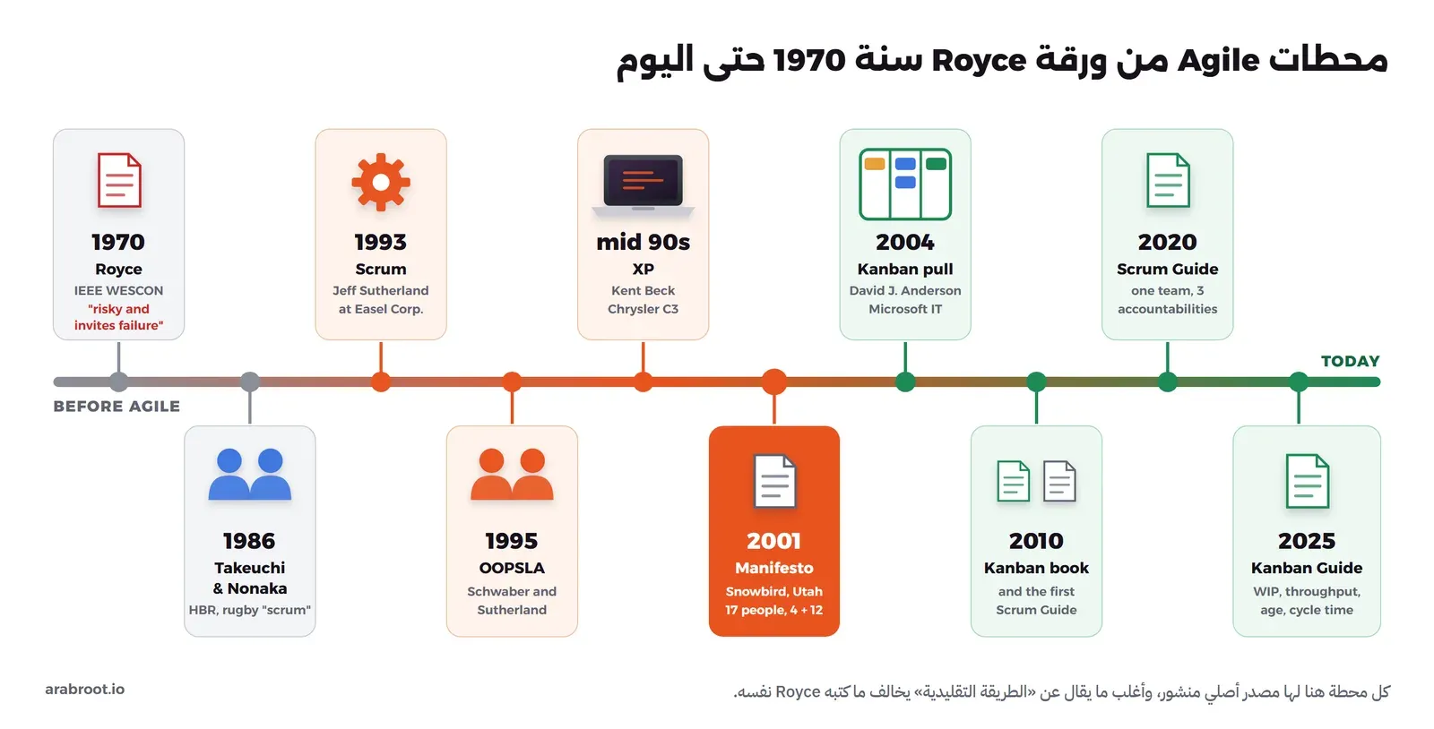 خط زمني من 1970 إلى 2025: ورقة Royce في WESCON سنة 1970 مع عبارة risky and invites failure، ثم مقال Takeuchi وNonaka في HBR سنة 1986، ثم Scrum عند Jeff Sutherland في Easel سنة 1993، وعرضها في OOPSLA سنة 1995، وXP مع Kent Beck في مشروع Chrysler C3 في منتصف التسعينيات، وبيان Agile في Snowbird سنة 2001 بسبعة عشر شخصاً وأربع قيم واثني عشر مبدأ، ونظام السحب Kanban عند David J. Anderson في Microsoft سنة 2004، وكتابه ودليل Scrum الأول سنة 2010، ودليل Scrum سنة 2020، ودليل Kanban سنة 2025