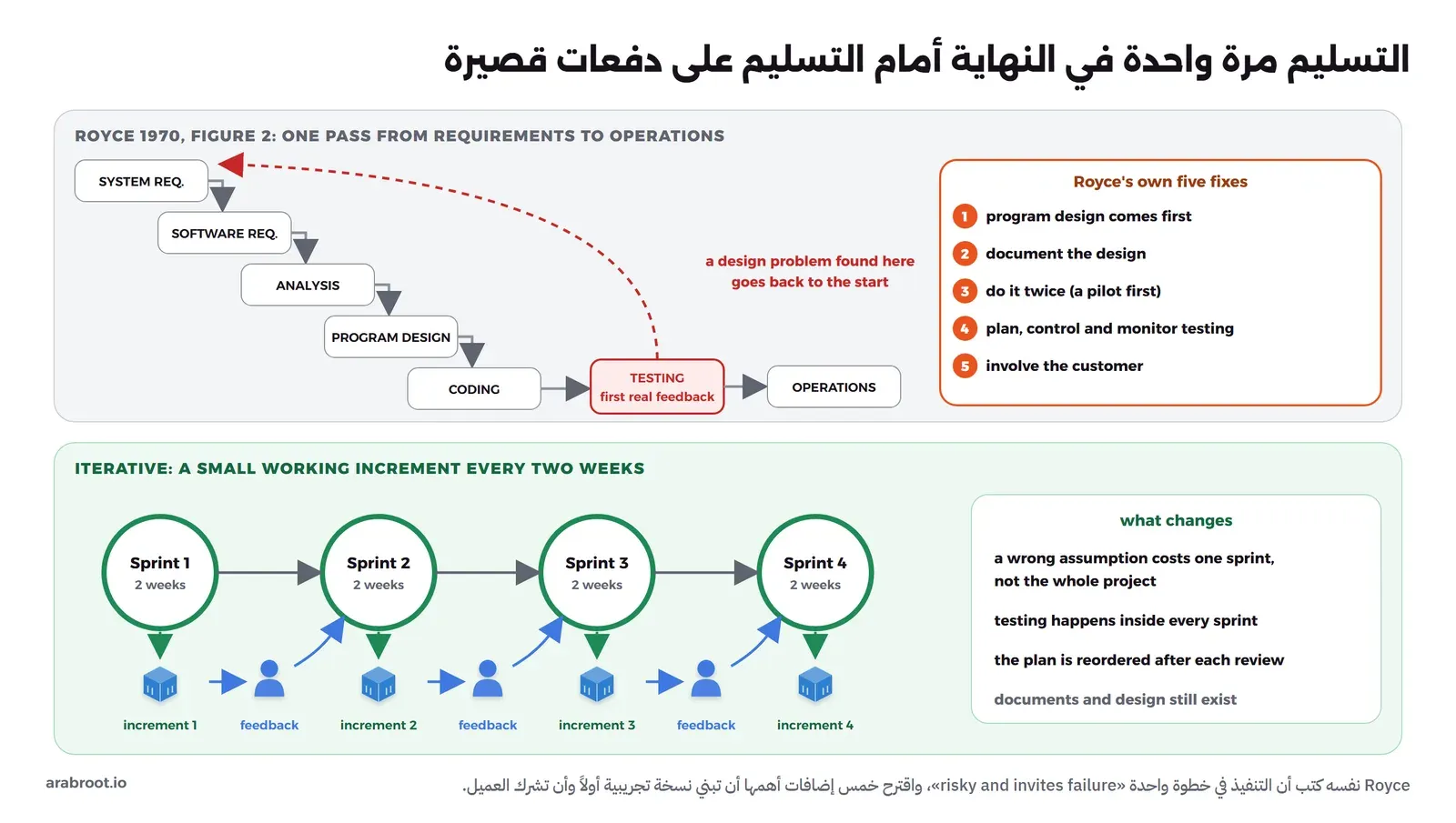في الأعلى مراحل ورقة Royce متتابعة كالدرج من SYSTEM REQ إلى OPERATIONS، والاختبار TESTING هو أول تغذية راجعة حقيقية، وسهم أحمر يعود منه إلى البداية، وبجانبها إصلاحات Royce الخمسة، وفي الأسفل أربعة سبرنتات من أسبوعين يخرج من كل منها Increment يعمل، ويراه المستخدمون فيعدلون الخطة التالية