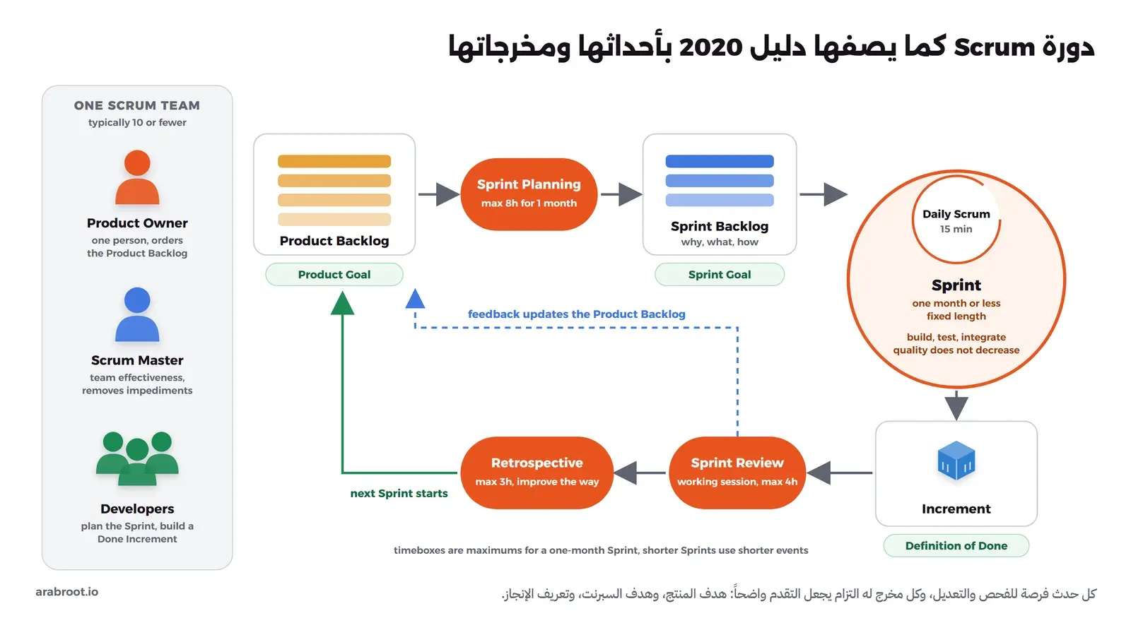 فريق Scrum واحد من عشرة أشخاص أو أقل فيه Product Owner وScrum Master وDevelopers، والدورة تبدأ من Product Backlog والتزامه Product Goal، ثم Sprint Planning بحد أقصى ثماني ساعات لسبرنت من شهر، ثم Sprint Backlog والتزامه Sprint Goal، ثم Sprint لا يزيد عن شهر وفيه Daily Scrum لمدة 15 دقيقة، ثم Increment والتزامه Definition of Done، ثم Sprint Review بحد أقصى أربع ساعات، ثم Retrospective بحد أقصى ثلاث ساعات، ثم يبدأ السبرنت التالي، وما تعلمه الفريق في المراجعة يعود إلى Product Backlog