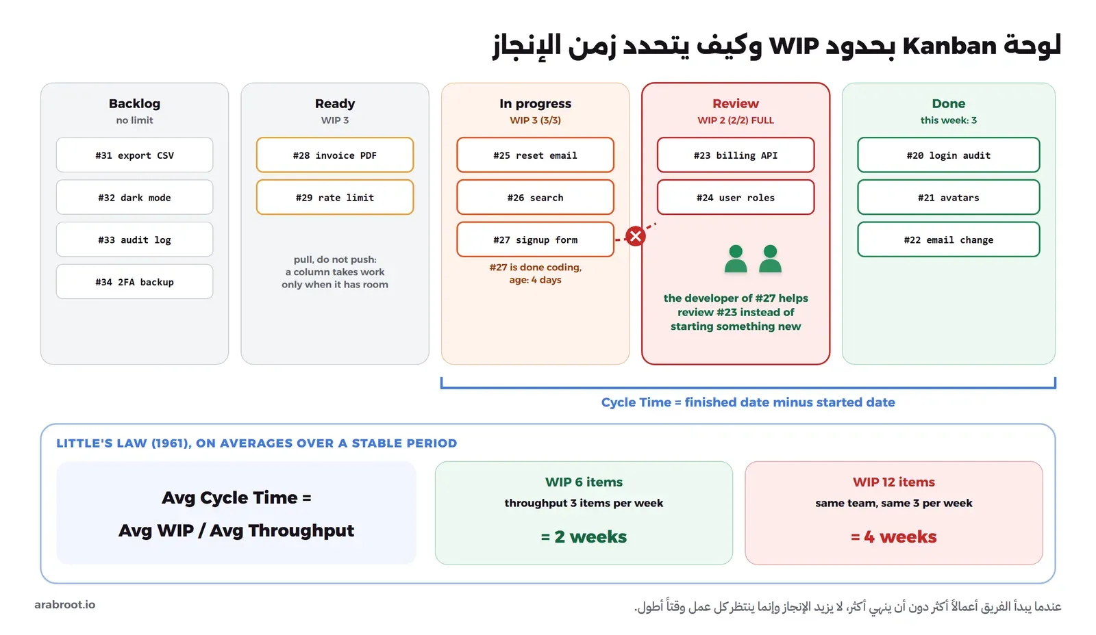 لوحة Kanban بخمسة أعمدة: Backlog دون حد، وReady بحد 3، وIn progress بحد 3 وهو ممتلئ، وReview بحد 2 وهو ممتلئ باللون الأحمر، وDone فيه ثلاثة عناصر هذا الأسبوع، والعنصر 27 انتهى كوده ولا يستطيع الدخول إلى المراجعة، فيساعد مطوره في مراجعة عنصر آخر بدل أن يبدأ عملاً جديداً، وتحت الأعمدة زمن الإنجاز Cycle Time من البدء إلى الانتهاء، وفي الأسفل قانون Little: متوسط زمن الإنجاز يساوي متوسط العمل الجاري على متوسط الإنتاجية، ومع 6 عناصر و3 في الأسبوع يكون أسبوعين، ومع 12 عنصراً بنفس الإنتاجية يكون أربعة أسابيع