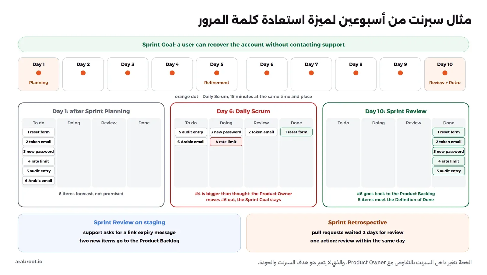 سبرنت من عشرة أيام هدفه أن يستعيد المستخدم حسابه دون التواصل مع الدعم، وفي اليوم الأول التخطيط، وفي اليوم الخامس تحسين القائمة، وفي اليوم العاشر المراجعة والاستعادة، واجتماع يومي كل يوم، ثم ثلاث لوحات: في اليوم الأول ستة عناصر في To do، وفي اليوم السادس عنصر في Done وعنصر في Review وعنصران في Doing أحدهما rate limit أكبر من المتوقع، وفي اليوم العاشر خمسة عناصر في Done والعنصر السادس يعود إلى قائمة المنتج، وتحتها نتيجة المراجعة مع فريق الدعم ونتيجة الاستعادة