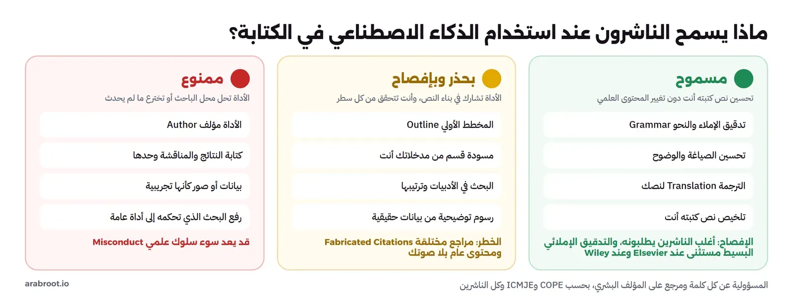 ثلاثة أعمدة: مسموح باللون الأخضر ويشمل تدقيق الإملاء والنحو وتحسين الصياغة وترجمة نصك وتلخيص نص كتبته أنت، وبحذر وبإفصاح باللون الأصفر ويشمل المخطط الأولي ومسودة قسم من مدخلاتك والبحث في الأدبيات والرسوم التوضيحية من بيانات حقيقية مع خطر المراجع المختلقة، وممنوع باللون الأحمر ويشمل الأداة كمؤلف وكتابة النتائج والمناقشة وحدها والبيانات أو الصور كأنها تجريبية ورفع البحث الذي تحكمه إلى أداة عامة