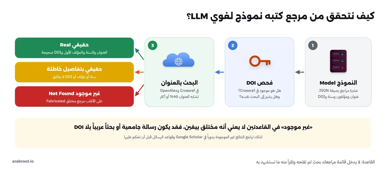مخطط من ثلاث خطوات: النموذج يكتب عشرة مراجع بصيغة JSON فيها العنوان والمؤلفون والسنة وDOI، ثم فحص DOI في Crossref هل هو موجود وهل يشير إلى البحث نفسه، ثم البحث بالعنوان في Crossref وOpenAlex بتشابه 90% أو أكثر، والنتيجة حقيقي أو حقيقي بتفاصيل خاطئة أو غير موجود، مع ملاحظة أن غير الموجود قد يكون رسالة جامعية أو بحثاً عربياً بلا DOI