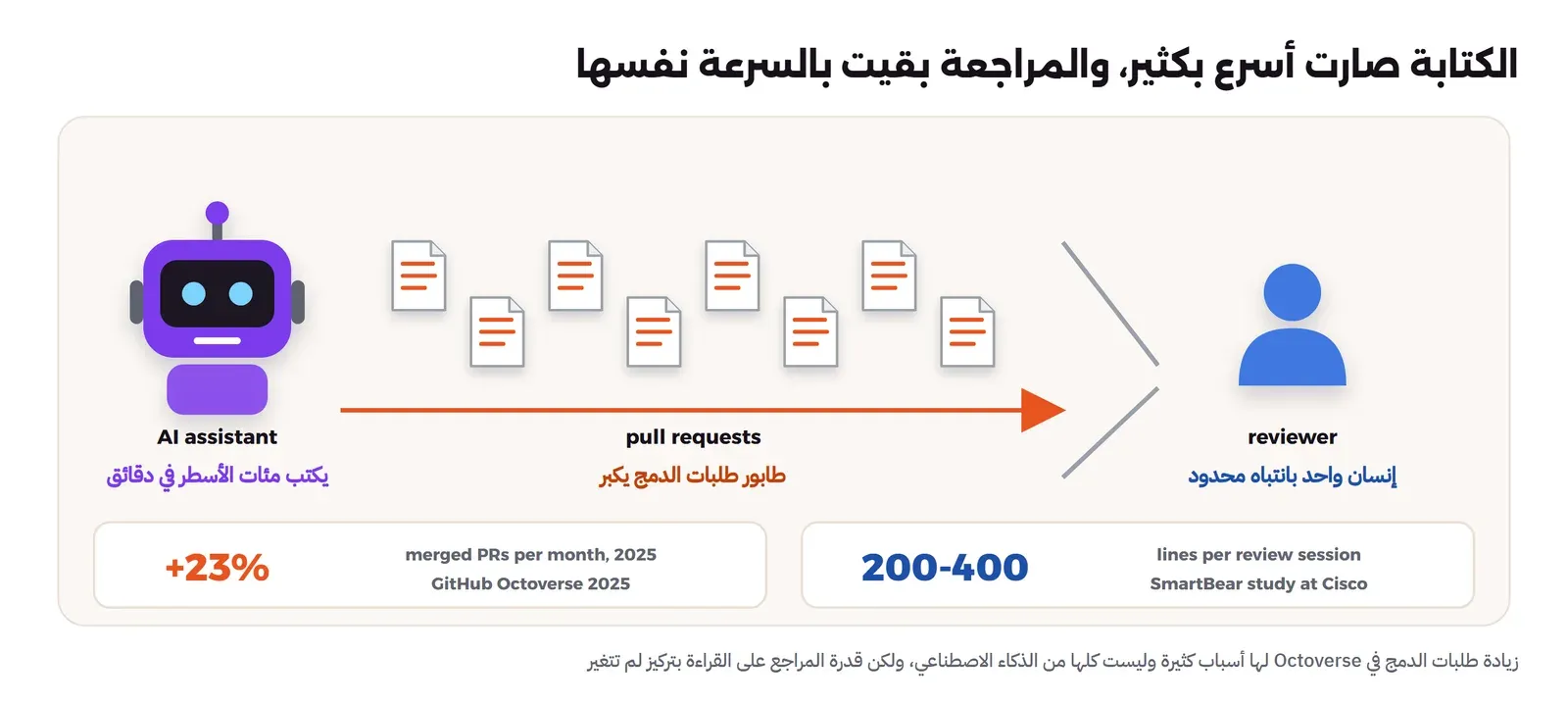 وكيل ذكاء اصطناعي يكتب مئات الأسطر في دقائق، فيخرج منه طابور طويل من طلبات الدمج يمر من فتحة ضيقة إلى مراجع واحد بانتباه محدود، وتحتها رقمان: زيادة 23% في طلبات الدمج الشهرية في Octoverse 2025، و200 إلى 400 سطر لكل جلسة مراجعة في دراسة SmartBear على فريق في Cisco