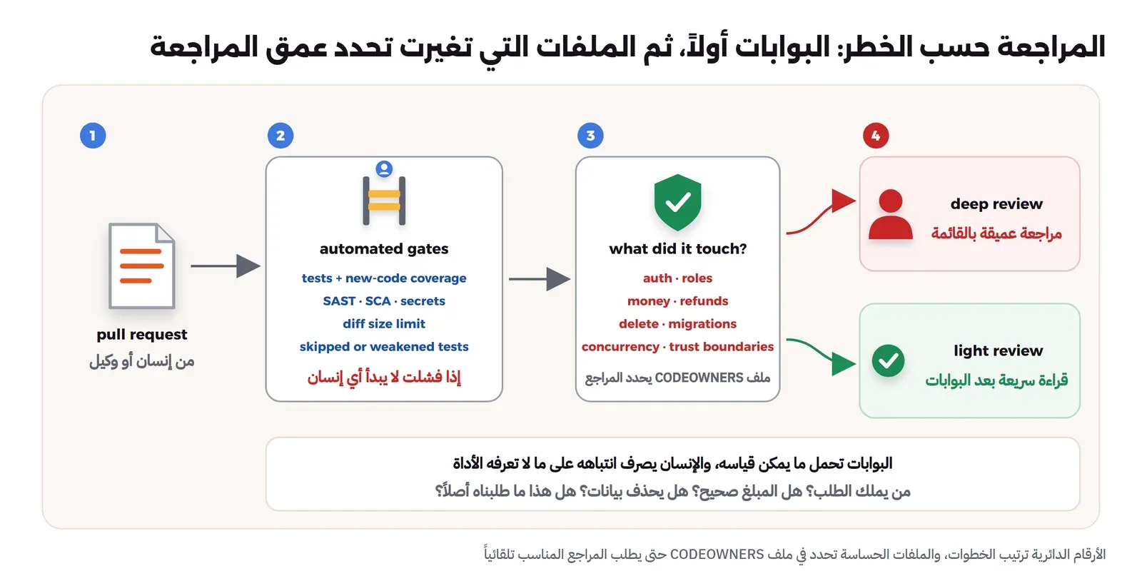أربع خطوات: طلب دمج من إنسان أو وكيل، ثم البوابات الآلية وهي الاختبارات وتغطية الكود الجديد وSAST وSCA والأسرار وحد حجم التغيير والاختبارات الضعيفة، وإذا فشلت لا يبدأ أي إنسان، ثم سؤال ماذا لمس التغيير: الصلاحيات والمال والحذف والتعديلات والتزامن وحدود الثقة، وملف CODEOWNERS يحدد المراجع، ثم مراجعة عميقة بالقائمة للطلبات الحساسة ومراجعة سريعة للبقية