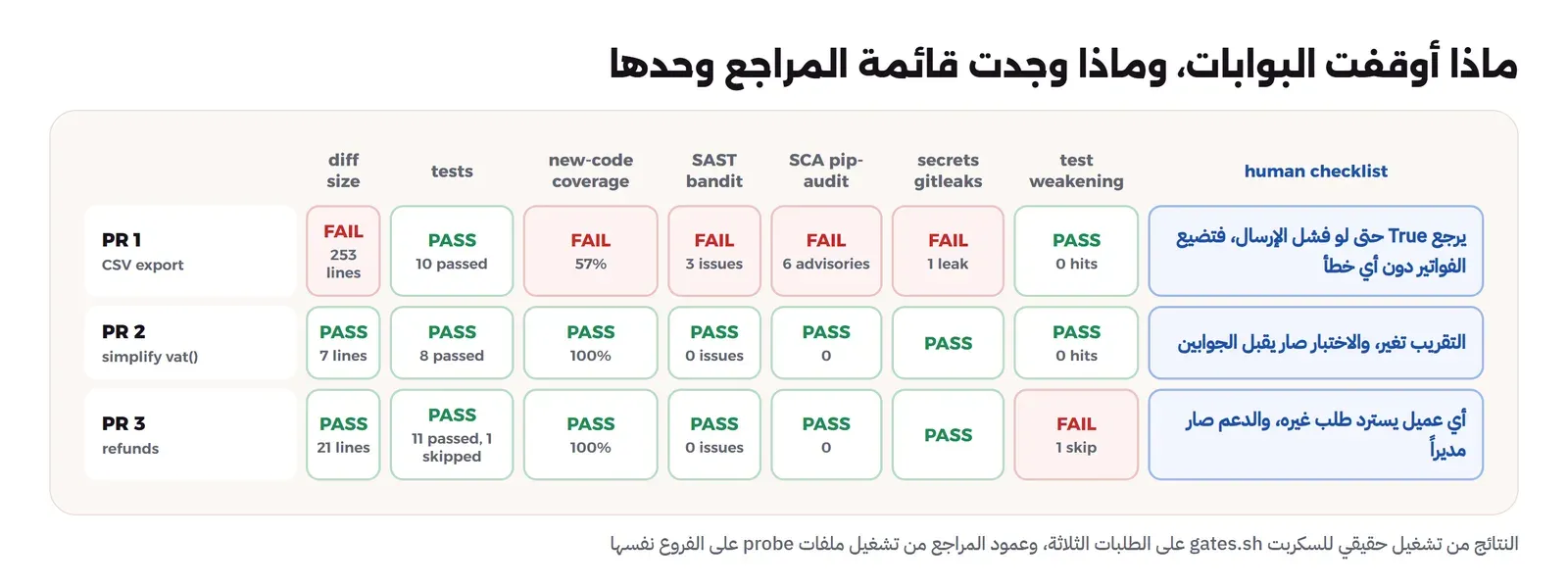 جدول من ثلاثة صفوف وثمانية أعمدة: الطلب الأول فشل في حجم التغيير 253 سطراً وتغطية الكود الجديد 57% وBandit بثلاث ملاحظات وpip-audit بست ثغرات وGitleaks بمفتاح واحد، ونجحت فيه الاختبارات، والمراجع وجد أنه يرجع True حتى لو فشل الإرسال. الطلب الثاني نجح في كل البوابات، والمراجع وجد أن التقريب تغير وأن الاختبار صار يقبل الجوابين. الطلب الثالث نجح في كل البوابات إلا الاختبارات الضعيفة بسبب Skip واحد، والمراجع وجد أن أي عميل يسترد طلب غيره وأن الدعم صار مديراً