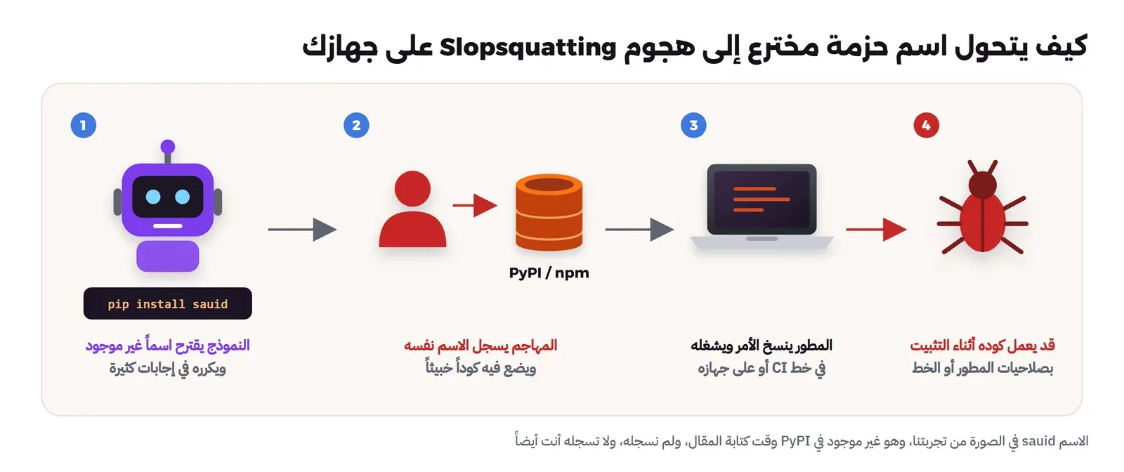 أربع خطوات: النموذج يقترح الأمر pip install sauid لحزمة غير موجودة ويكرره في إجابات كثيرة، ثم المهاجم يسجل الاسم نفسه في PyPI أو npm ويضع فيه كوداً خبيثاً، ثم المطور ينسخ الأمر ويشغله في خط CI أو على جهازه، ثم قد يعمل كود المهاجم أثناء التثبيت بصلاحيات المطور أو الخط