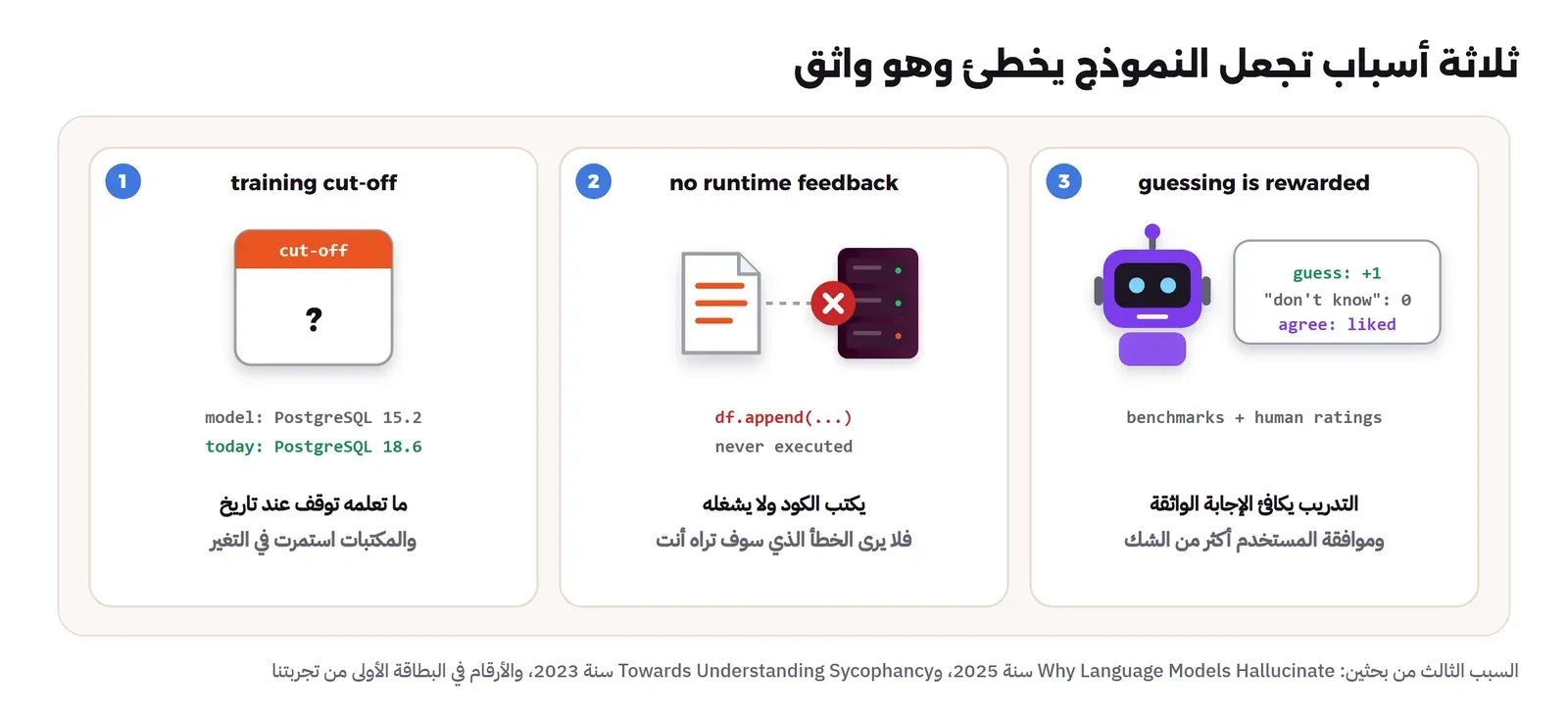 ثلاث بطاقات: الأولى تاريخ توقف بيانات التدريب، حيث قال النموذج PostgreSQL 15.2 والإصدار الحالي 18.6، والثانية غياب التشغيل، حيث يكتب df.append ولا ينفذها فلا يرى الخطأ، والثالثة أن التدريب يكافئ التخمين بنقطة ويعطي جواب لا أعرف صفراً، ويكافئ موافقة المستخدم