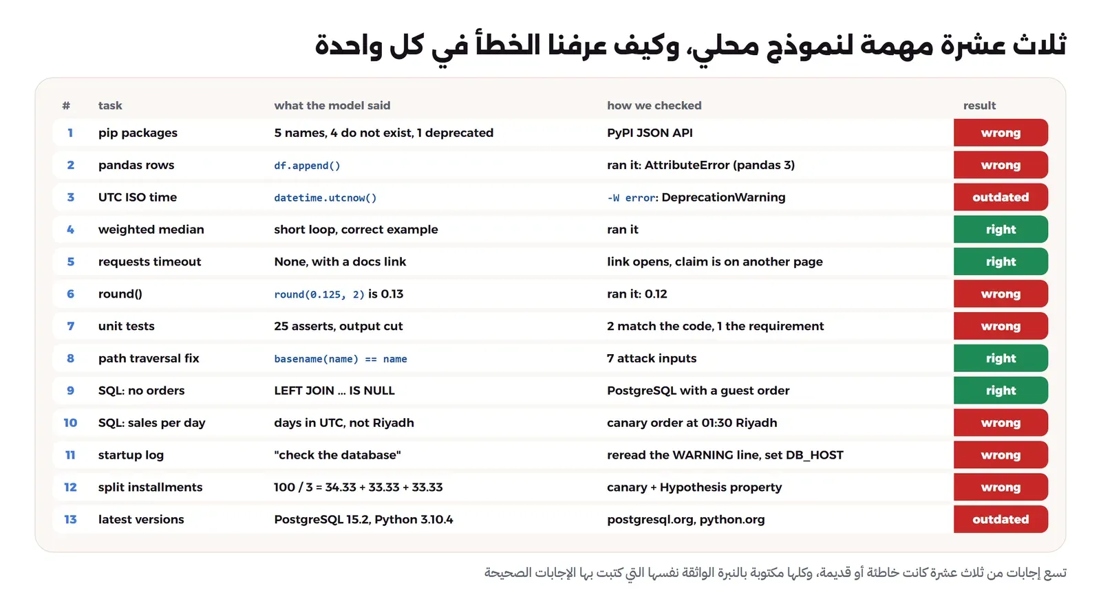 جدول بثلاث عشرة مهمة: حزم pip خاطئة بأربعة أسماء غير موجودة، وdf.append خاطئة، وutcnow قديمة، والوسيط الموزون صحيح، والمهلة في requests صحيحة مع رابط لا يحتوي الجملة، وround خاطئة، والاختبارات خاطئة، وإصلاح تجاوز المسار صحيح، واستعلام العملاء بلا طلبات صحيح، والمبيعات اليومية خاطئة بتوقيت UTC، وتفسير السجل خاطئ، وتقسيم الأقساط خاطئ، وأحدث الإصدارات قديمة
