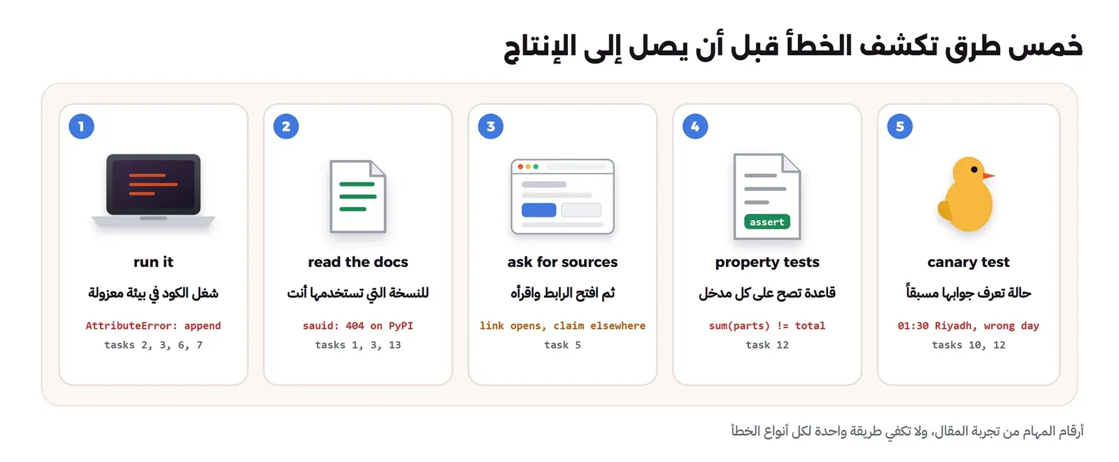 خمس بطاقات: التشغيل في بيئة معزولة كشف المهام 2 و3 و6 و7، وقراءة التوثيق للنسخة التي تستخدمها كشفت المهام 1 و3 و13، وطلب المصدر ثم قراءته كشف أن رابط المهمة 5 لا يحتوي الجملة، واختبارات الخصائص كشفت المهمة 12، واختبار الكناري بحالة تعرف جوابها كشف المهمتين 10 و12